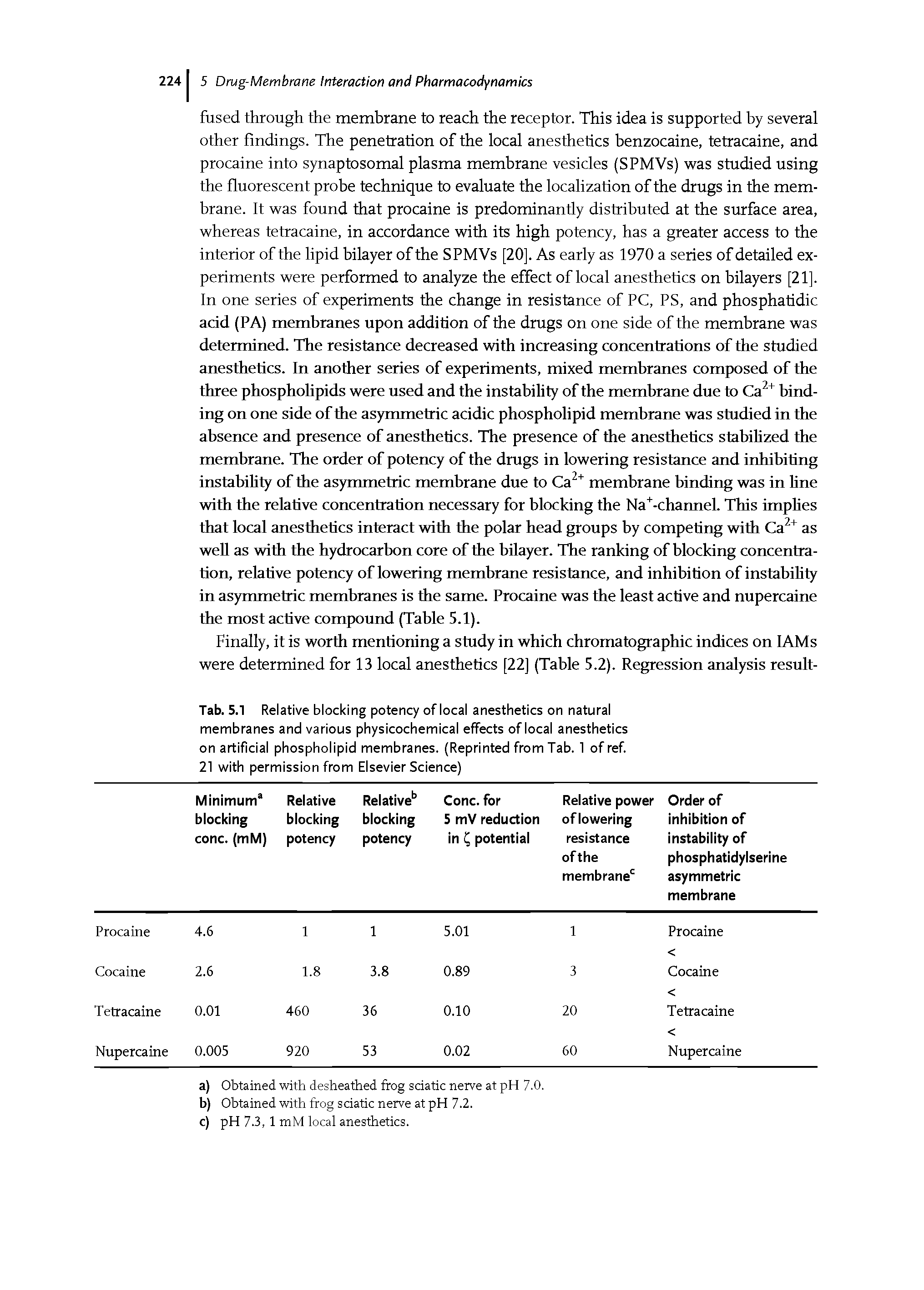 Tab. 5.1 Relative blocking potency of local anesthetics on natural membranes and various physicochemical effects of local anesthetics on artificial phospholipid membranes. (Reprinted from Tab. 1 of ref.