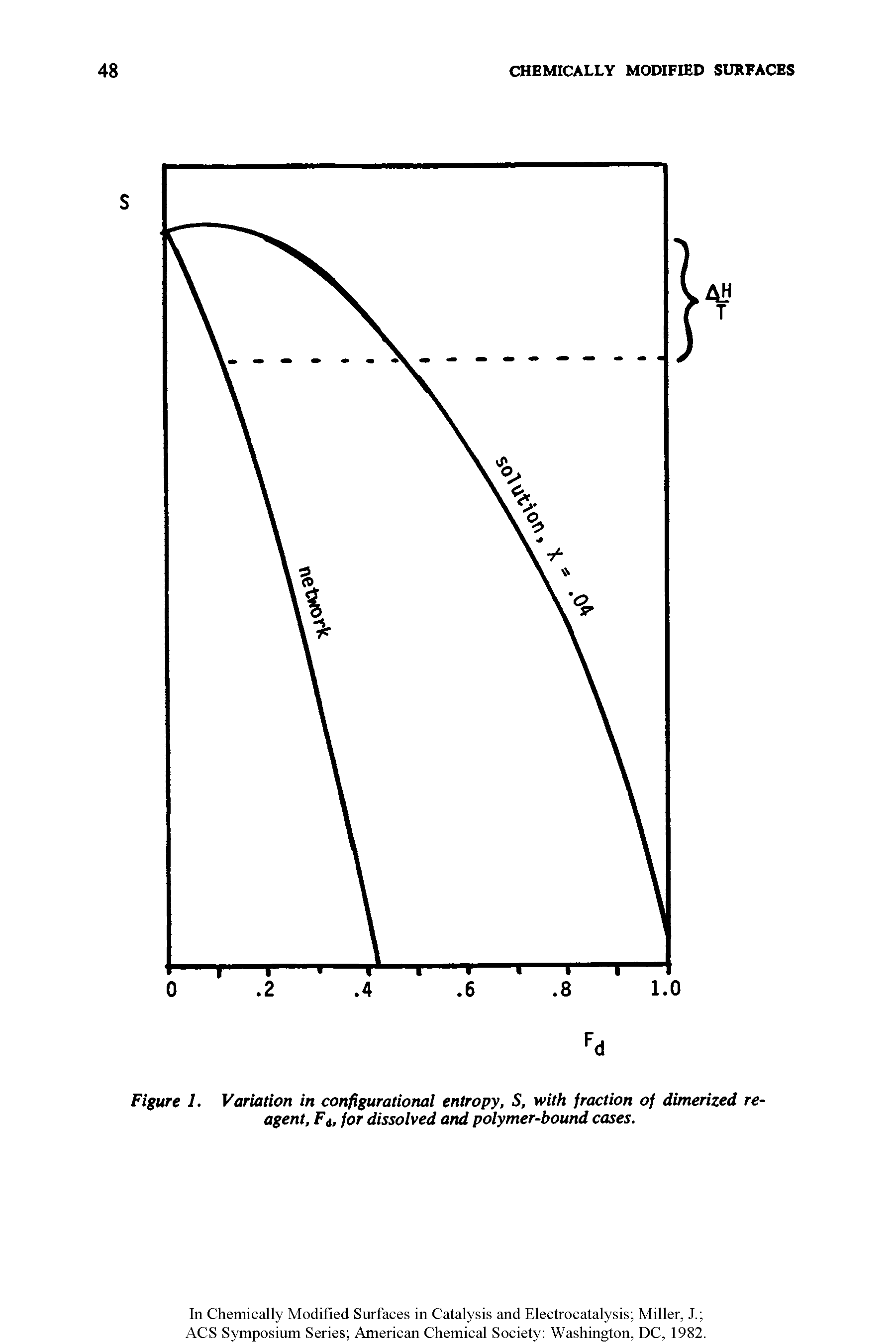 Figure 1. Variation in configurational entropy, S, with fraction of dimerized reagent, Ft, for dissolved and polymer-bound cases.