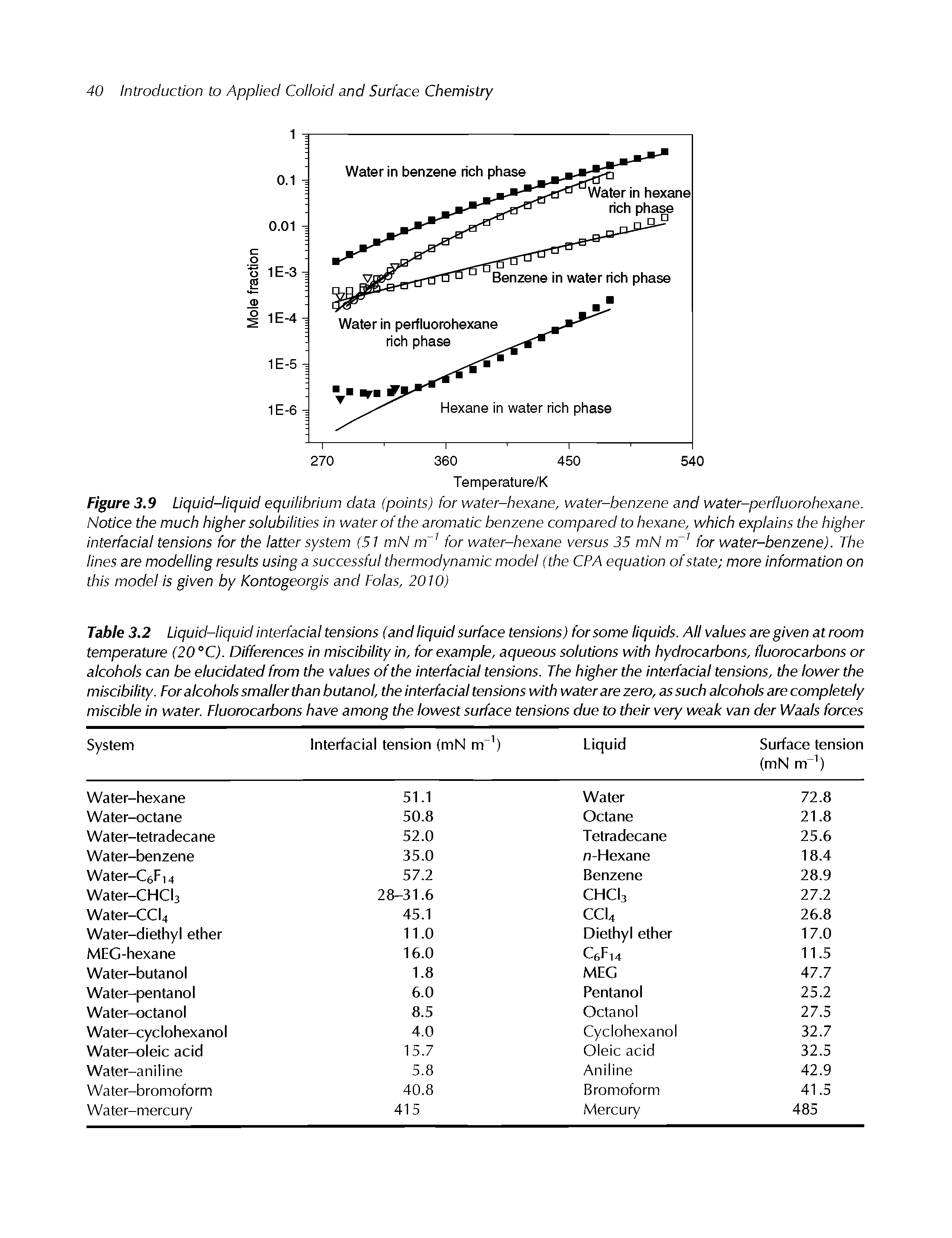 Table 3.2 Liquid-liquid interfacial tensions (and liquid surface tensions) for some liquids. All values are given at room temperature (20°C). Differences in miscibility in, for example, aqueous solutions with hydrocarbons, fluorocarbons or alcohols can be elucidated from the values of the interfaciail tensions. The higher the interfacial tensions, the lower the miscibility. For alcohols smaller than butanol, the interfacial tensions with water are zero, as such alcohols are completely miscible in water. Fluorocarbons have among the lowest surface tensions due to their very weak van der Waals forces...