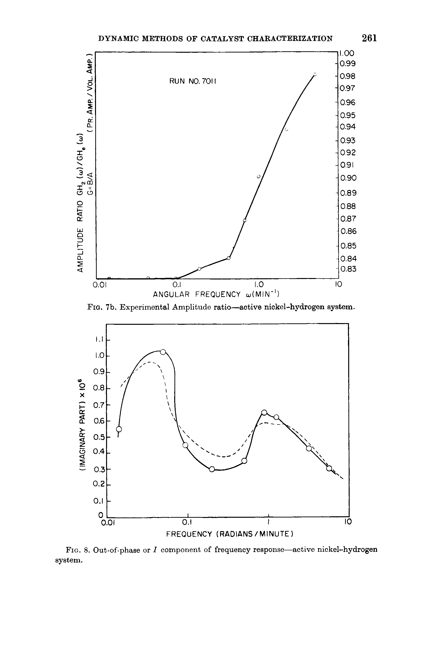 Fig. 7b. Experimental Amplitude ratio—active nickel-hydrogen system.