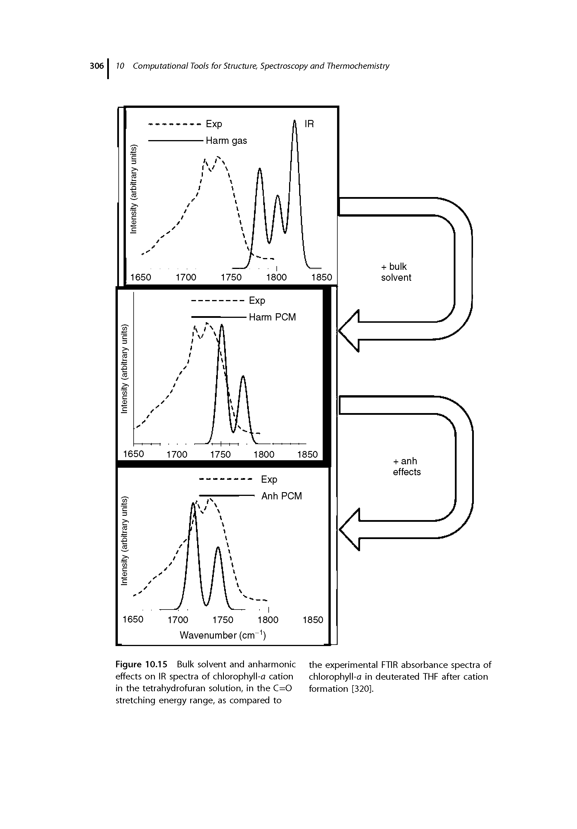Figure 10.15 Bulk solvent and anharmonic the experimental FTIR absorbance spectra of effects on IR spectra of chlorophyll-a cation chlorophyll-a in deuterated THF after cation in the tetrahydrofuran solution, in the C=0 formation [320]. stretching energy range, as compared to...