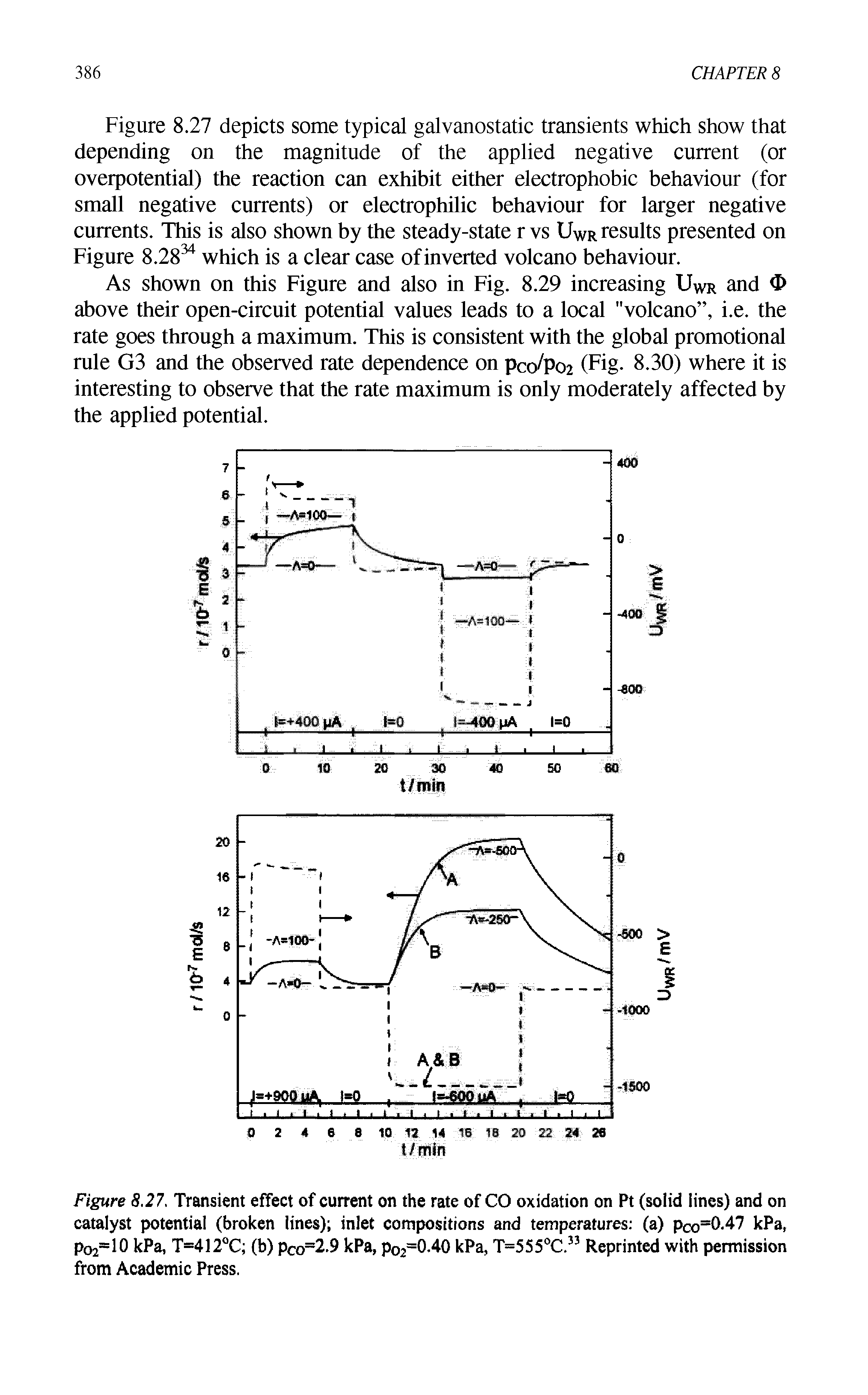 Figure 8.27. Transient effect of current on the rate of CO oxidation on Pt (solid lines) and on catalyst potential (broken lines) inlet compositions and temperatures (a) pco=0.47 kPa, po2-10 kPa, T=412°C (b) pco=2.9 kPa, po2=0.40 kPa, T=555°C.33 Reprinted with permission from Academic Press.