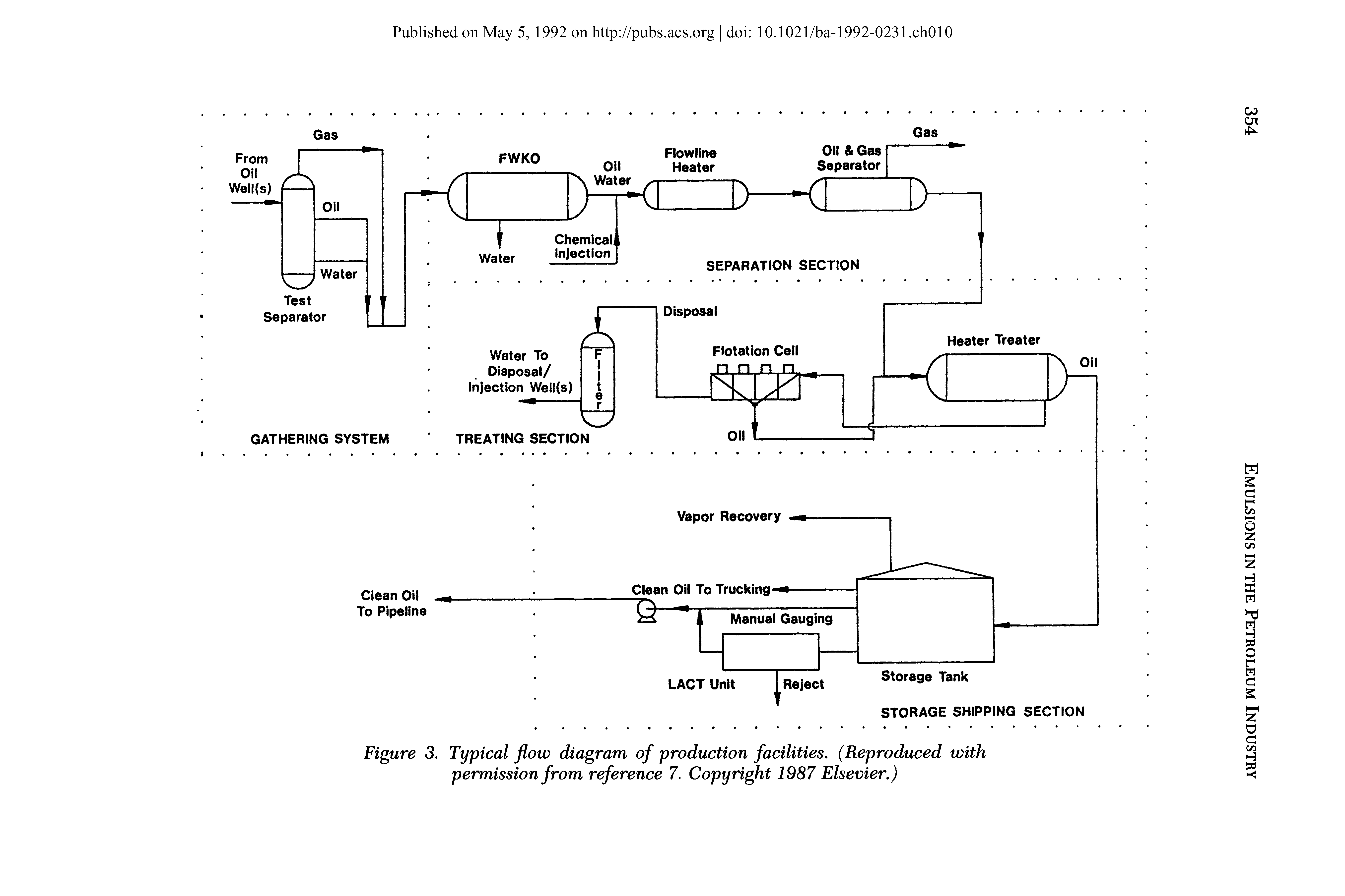 Figure 3. Typical flow diagram of production facilities. (Reproduced with permission from reference 7. Copy right 1987 Elsevier.)...
