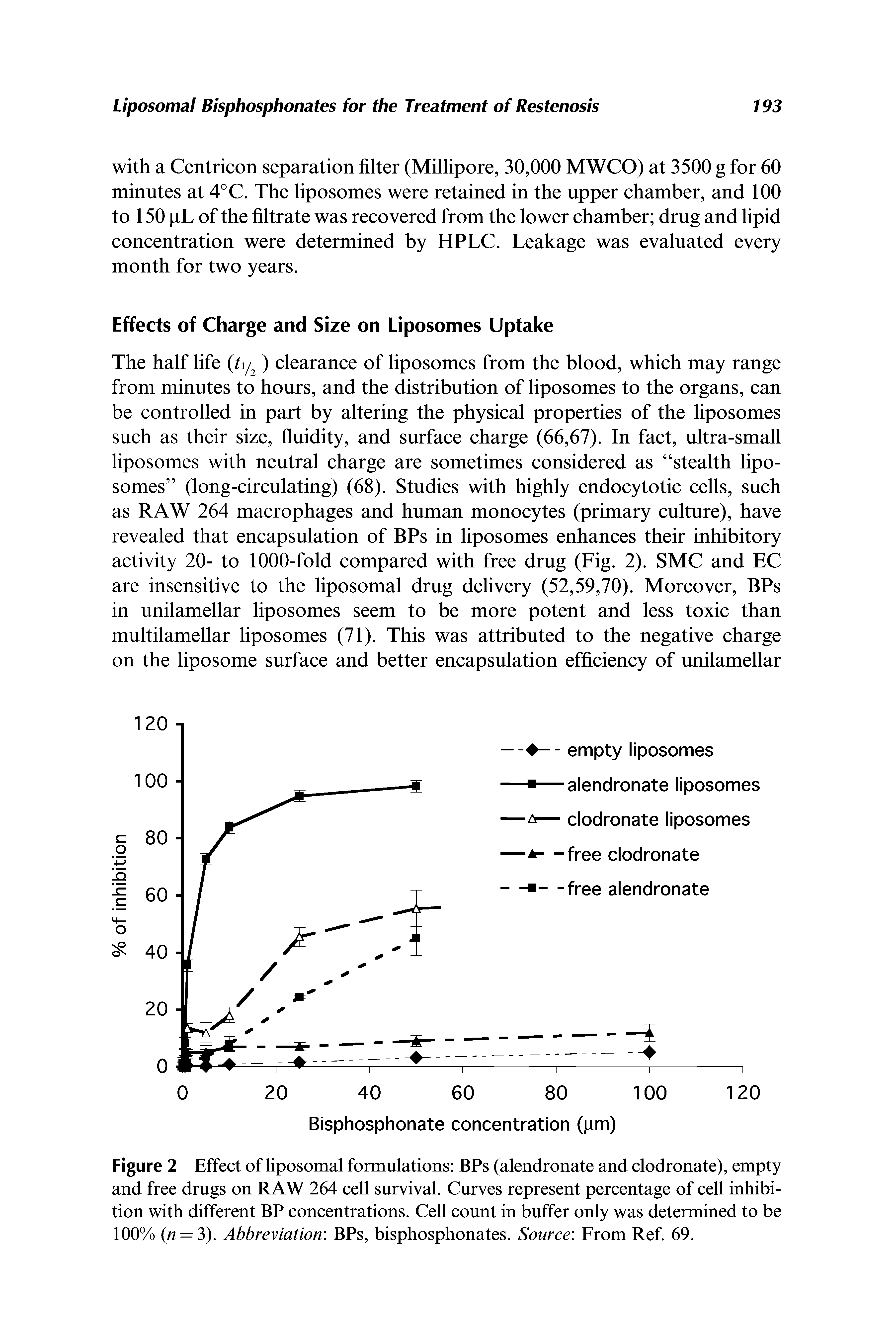 Figure 2 Effect of liposomal formulations BPs (alendronate and clodronate), empty and free drugs on RAW 264 cell survival. Curves represent percentage of cell inhibition with different BP concentrations. Cell count in buffer only was determined to be 100% (n = 3). Abbreviation BPs, bisphosphonates. Source From Ref 69.