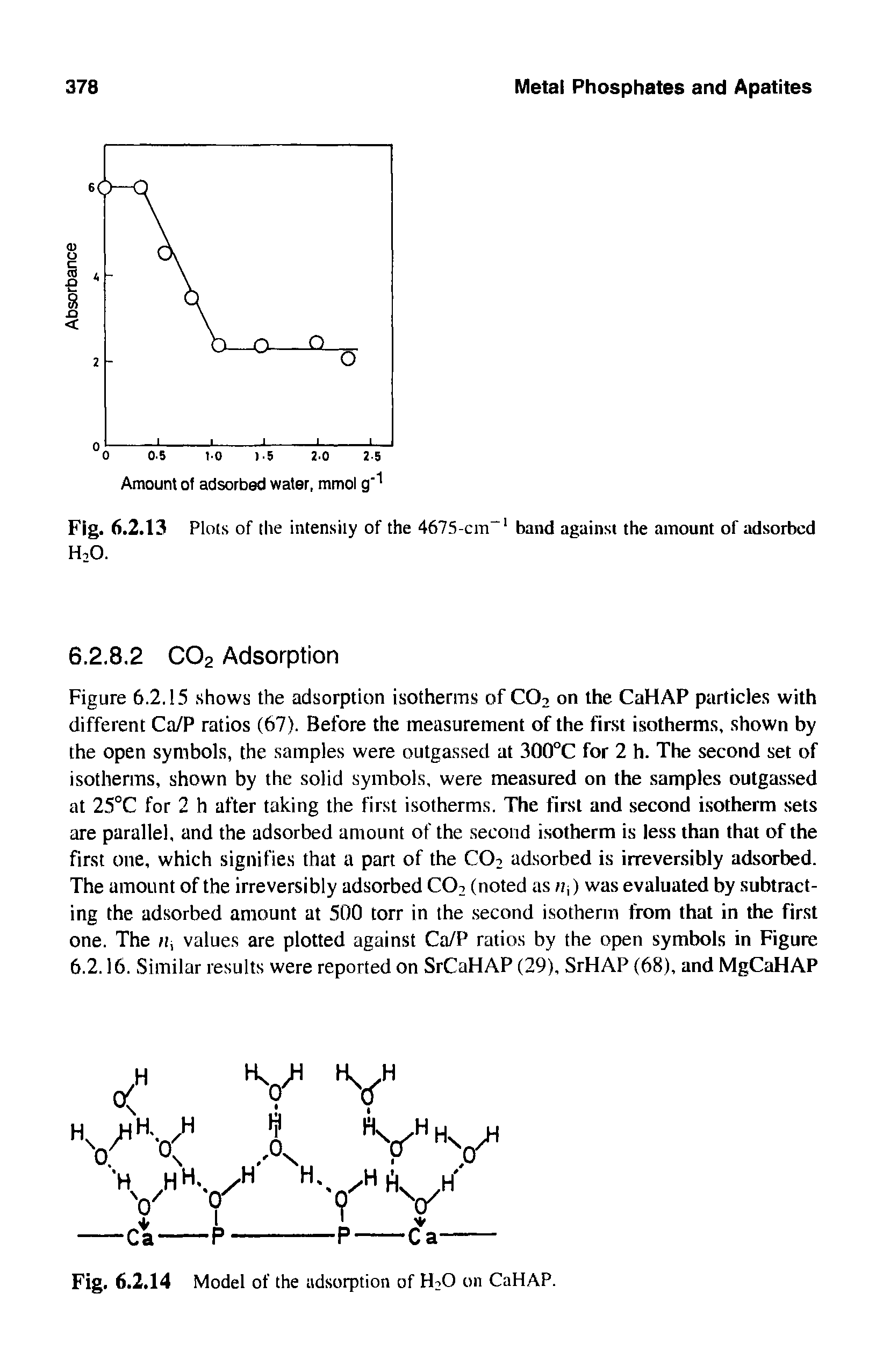 Figure 6.2,15 shows the adsorption isotherms of C02 on the CaHAP particles with different Ca/P ratios (67). Before the measurement of the first isotherms, shown by the open symbols, the samples were outgassed at 300°C for 2 h. The second set of isotherms, shown by the solid symbols, were measured on the samples outgassed at 25°C for 2 h after taking the first isotherms. The first and second isotherm sets are parallel, and the adsorbed amount of the second isotherm is less than that of the first one, which signifies that a part of the C02 adsorbed is irreversibly adsorbed. The amount of the irreversibly adsorbed C02 (noted as n,) was evaluated by subtracting the adsorbed amount at 500 torr in the second isotherm from that in the first one. The values are plotted against Ca/P ratios by the open symbols in Figure 6.2.16. Similar results were reported on SrCaHAP (29), SrHAP (68), and MgCaHAP...