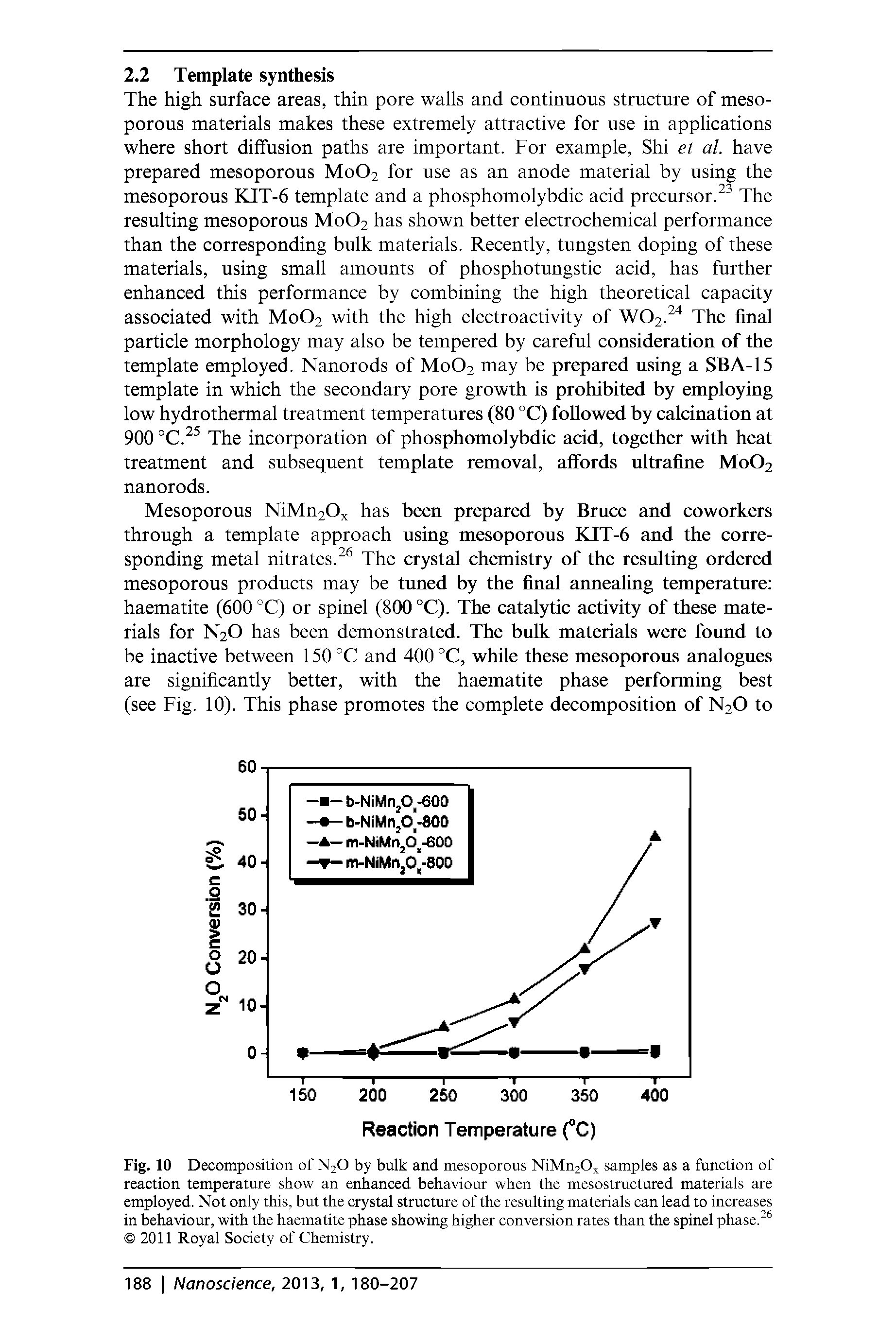 Fig. 10 Decomposition of N2O by bulk and mesoporous NiMn20x samples as a function of reaction temperature show an enhanced behaviour when the mesostructured materials are employed. Not only this, but the crystal structure of the resulting materials can lead to increases in behaviour, with the haematite phase showing higher conversion rates than the spinel phase. 2011 Royal Society of Chemistry.