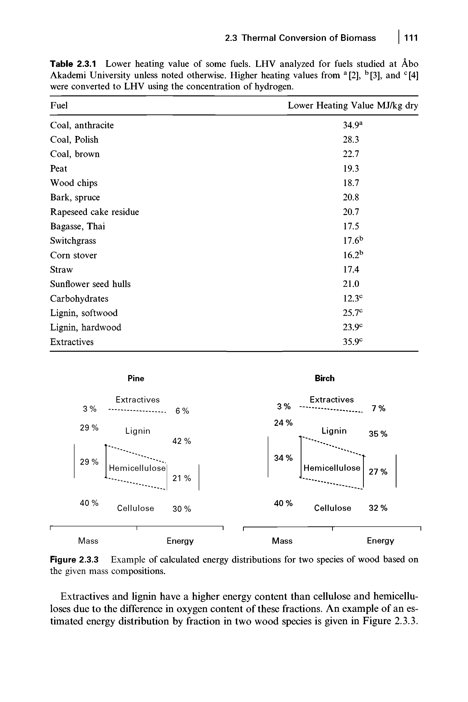 Table 2.3.1 Lower heating value of some fuels. LHV analyzed for fuels studied at Abo Akademi University unless noted otherwise. Higher heating values from a[2], b[3], and c[4] were converted to LHV using the concentration of hydrogen.