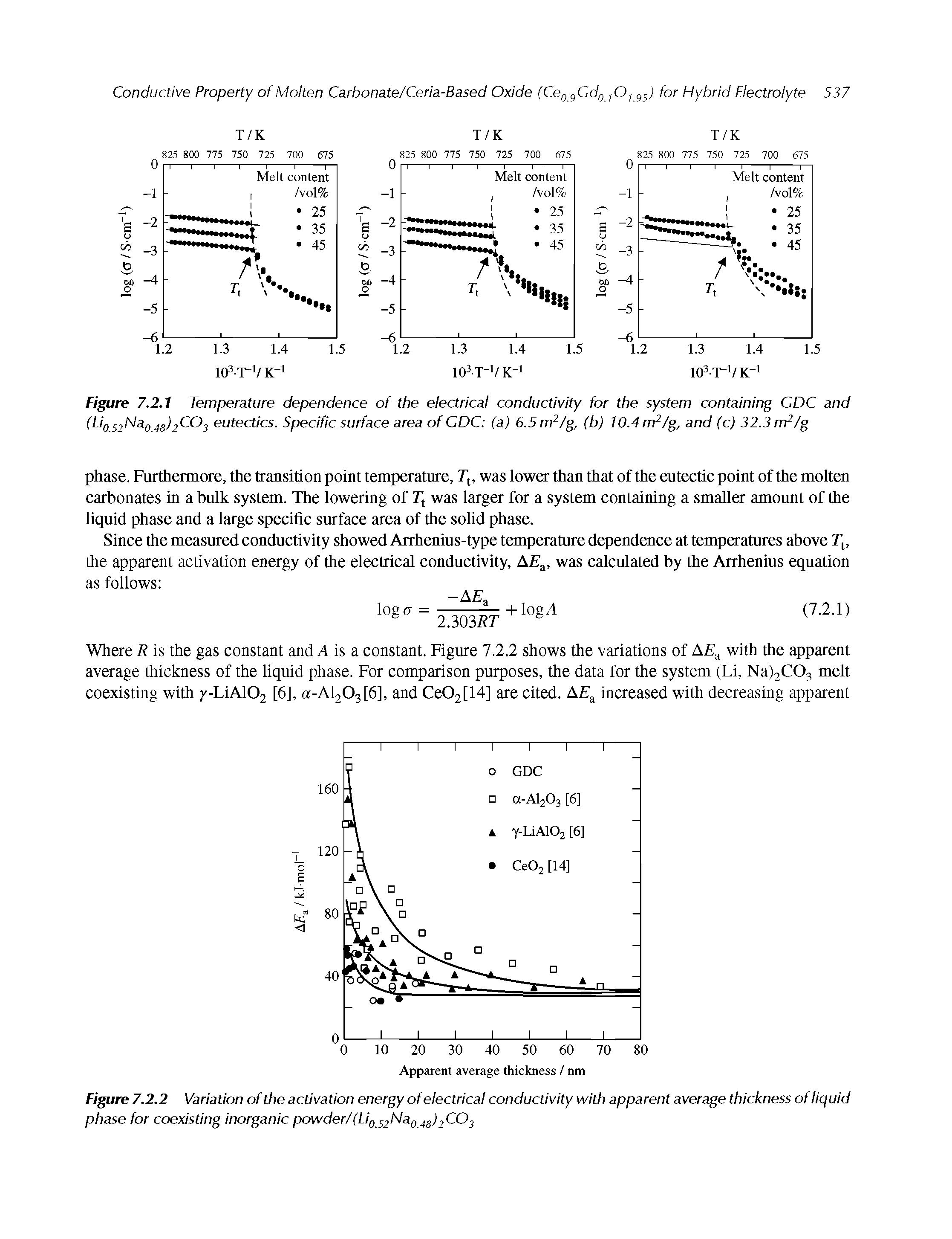 Figure 7.2.2 Variation of the activation energy of electrical conductivity with apparent average thickness of liquid phase for coexisting inorganic powder/(Ligj2Nag. 43) 2 3...