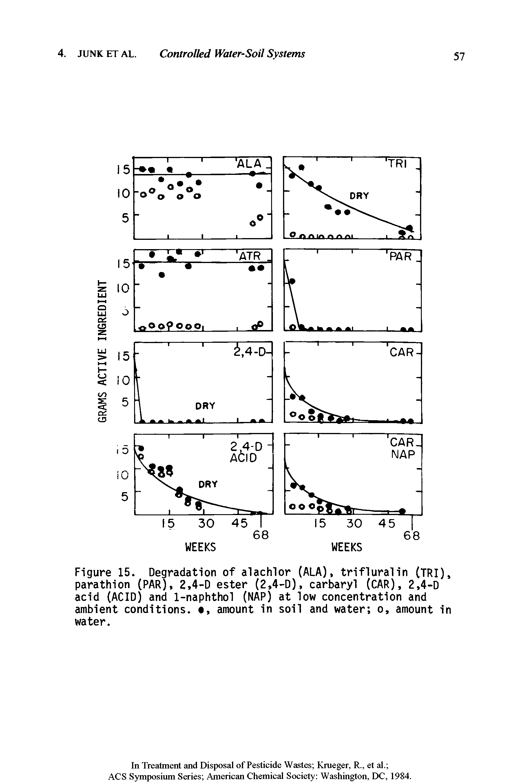 Figure 15. Degradation of alachlor (ALA), trifiuraiin (TRI), parathion (PAR), 2,4-D ester (2,4-D), carbaryl (CAR), 2,4-D acid (ACID) and 1-naphthol (NAP) at low concentration and ambient conditions. , amount in soil and water o, amount in water.