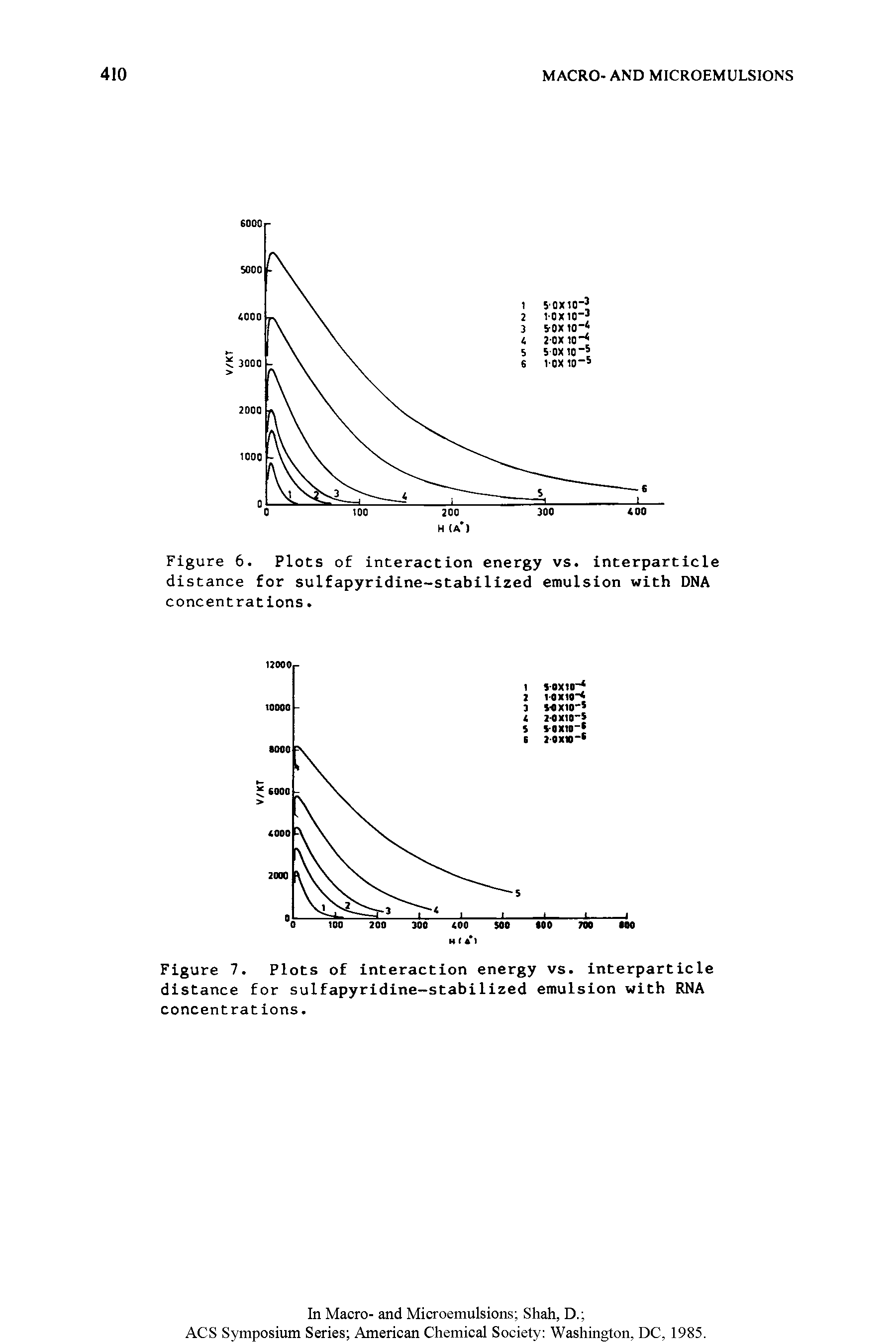 Figure 6. Plots of interaction energy vs. interparticle distance for sulfapyridine-stabilized emulsion with DNA concentrations.