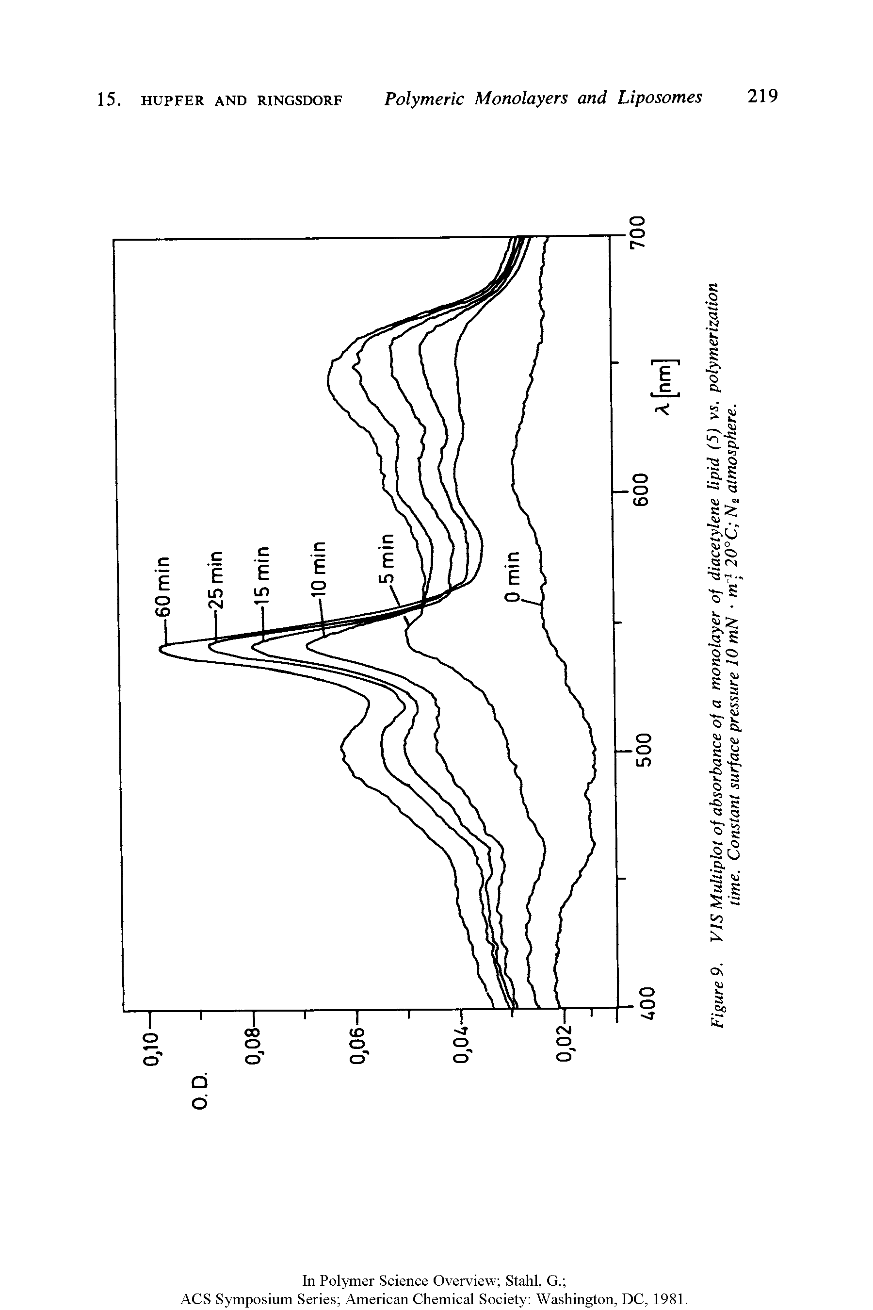 Figure 9. VIS Multiplot of absorbance of a monolayer of diacetylene lipid (5) vs. polymerization time. Constant surface pressure 10 mN m l 20°C N2 atmosphere.