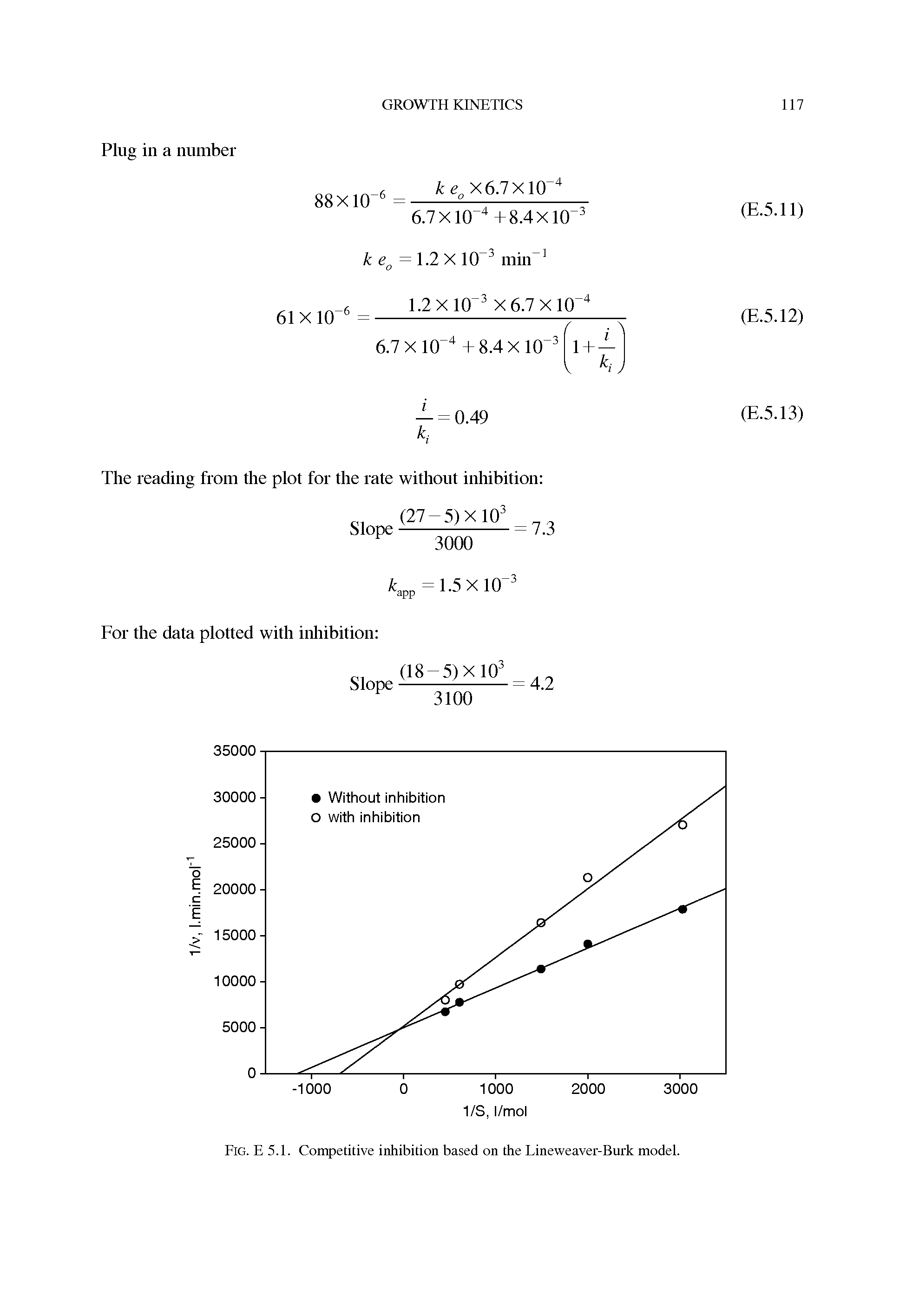 Fig. E 5.1. Competitive inhibition based on the Lineweaver-Burk model.