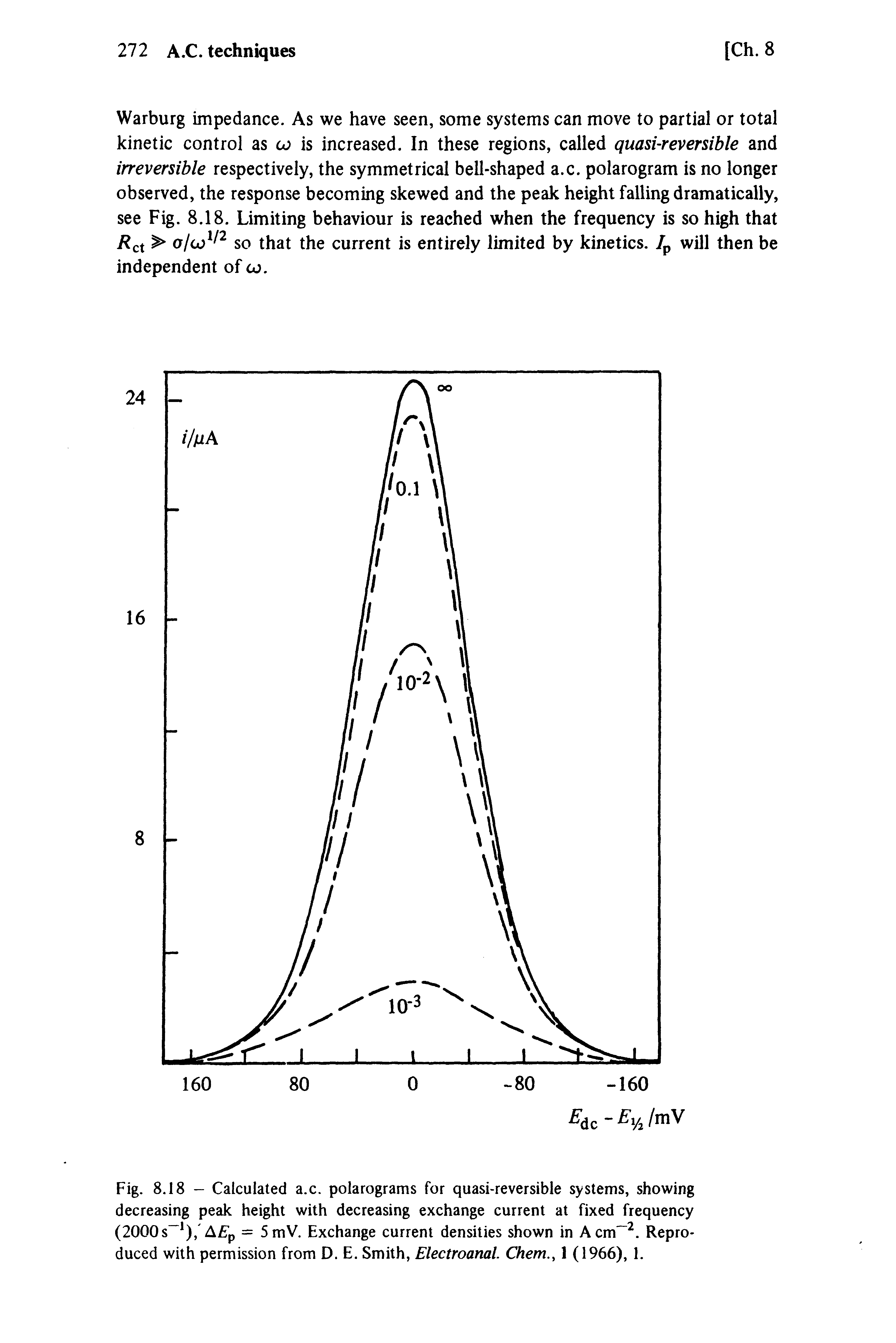 Fig. 8.18 - Calculated a.c. polarograms for quasi-reversible systems, showing decreasing peak height with decreasing exchange current at fixed frequency (2000s ), A p = 5 mV. Exchange current densities shown in Acm. Reproduced with permission from D. E. Smith, Electroanal Chem., 1 (1966), 1.