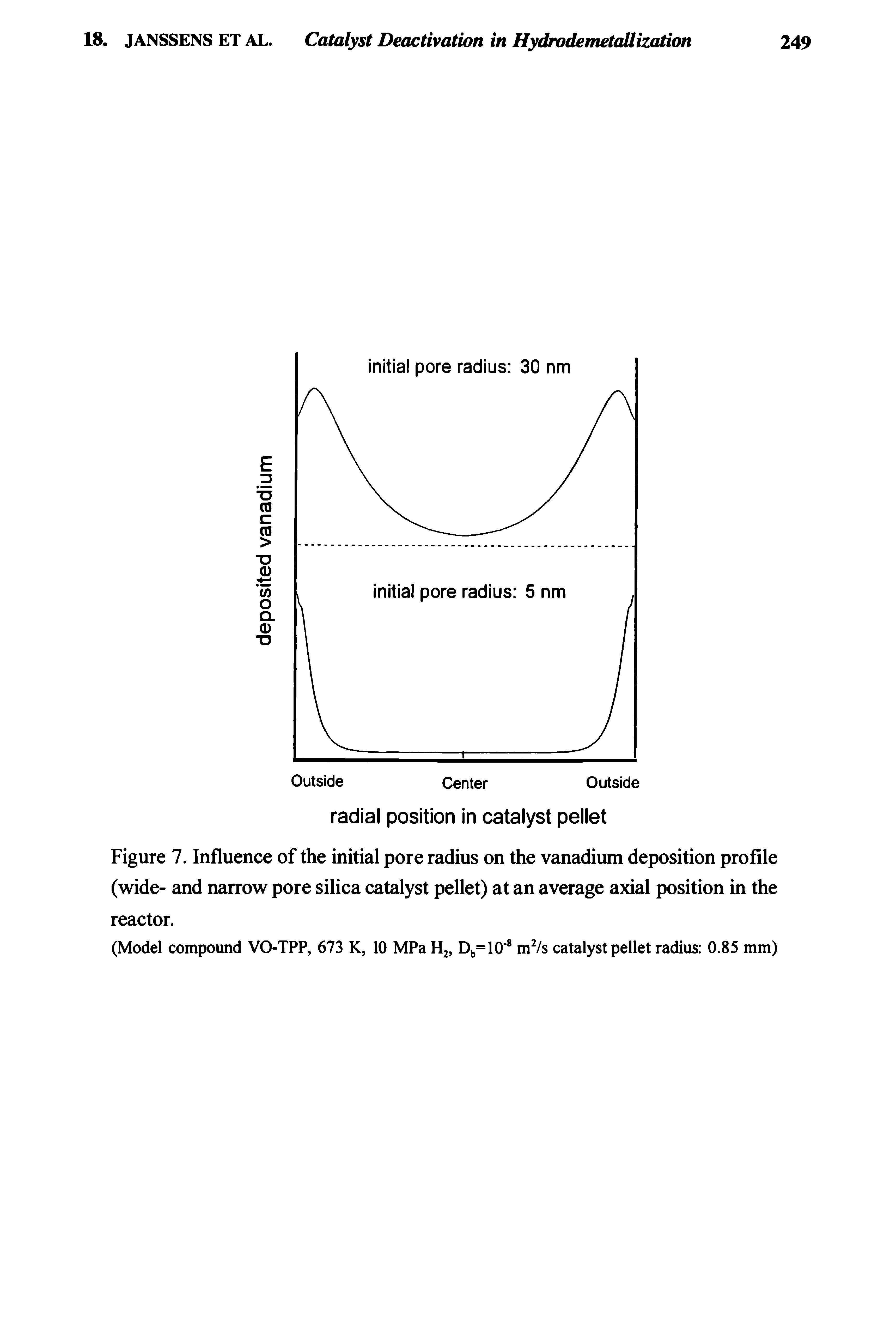 Figure 7. Influence of the initial pore radius on the vanadium deposition profile (wide- and narrow pore silica catalyst pellet) at an average axial position in the reactor.
