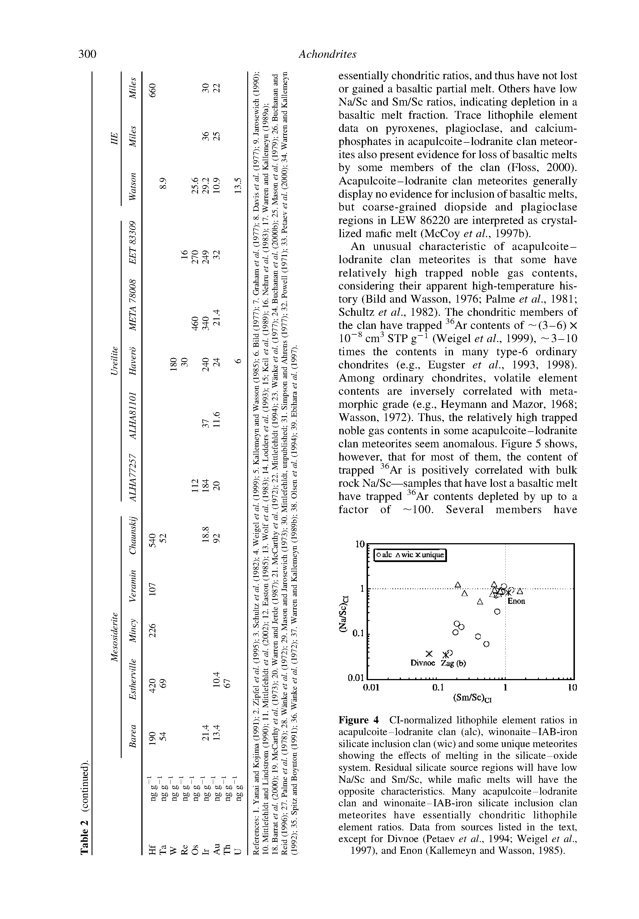 Figure 4 Cl-normalized lithophile element ratios in acapulcoite-lodranite clan (ale), winonaite-IAB-iron silicate inclusion clan (wic) and some unique meteorites showing the effects of melting in the silicate-oxide system. Residual silicate source regions will have low Na/Sc and Sm/Sc, while mafic melts will have the opposite characteristics. Many acapulcoite-lodranite clan and winonaite-IAB-iron silicate inclusion clan meteorites have essentially chondritic lithophile element ratios. Data from sources listed in the text, except for Divnoe (Petaev et al., 1994 Weigel et al., 1997), and Enon (Kallemeyn and Wasson, 1985).