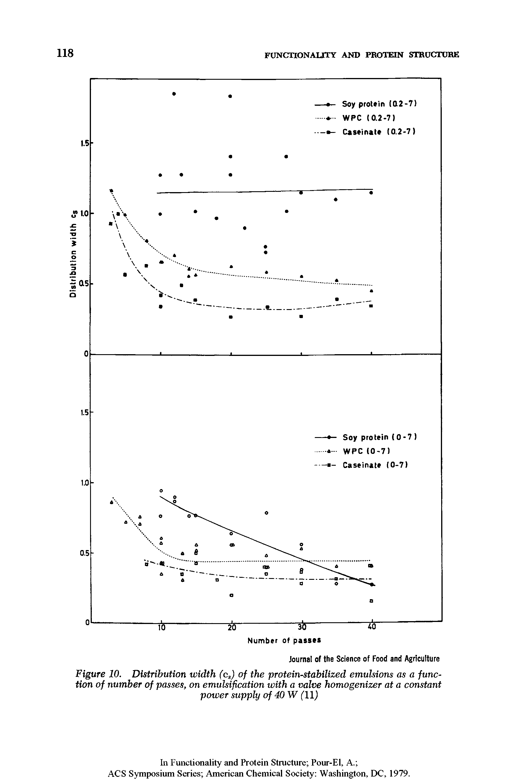 Figure 10. Distribution width (cs) of the protein-stabilized emulsions as a function of number of passes, on emulsification with a valve homogenizer at a constant power supply of 40 W (11)...