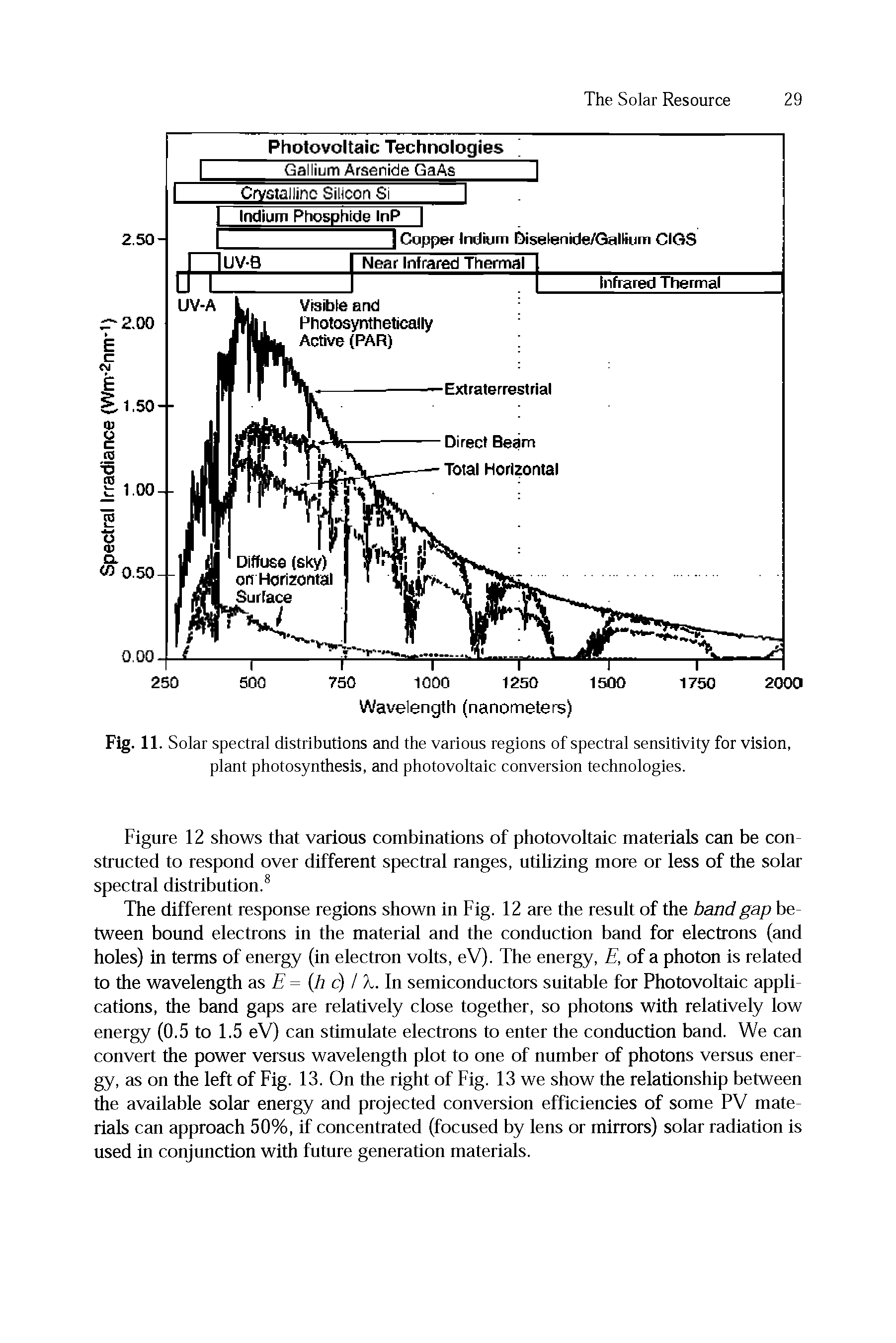 Fig. 11. Solar spectral distributions and the various regions of spectral sensitivity for vision, plant photosynthesis, and photovoltaic conversion technologies.