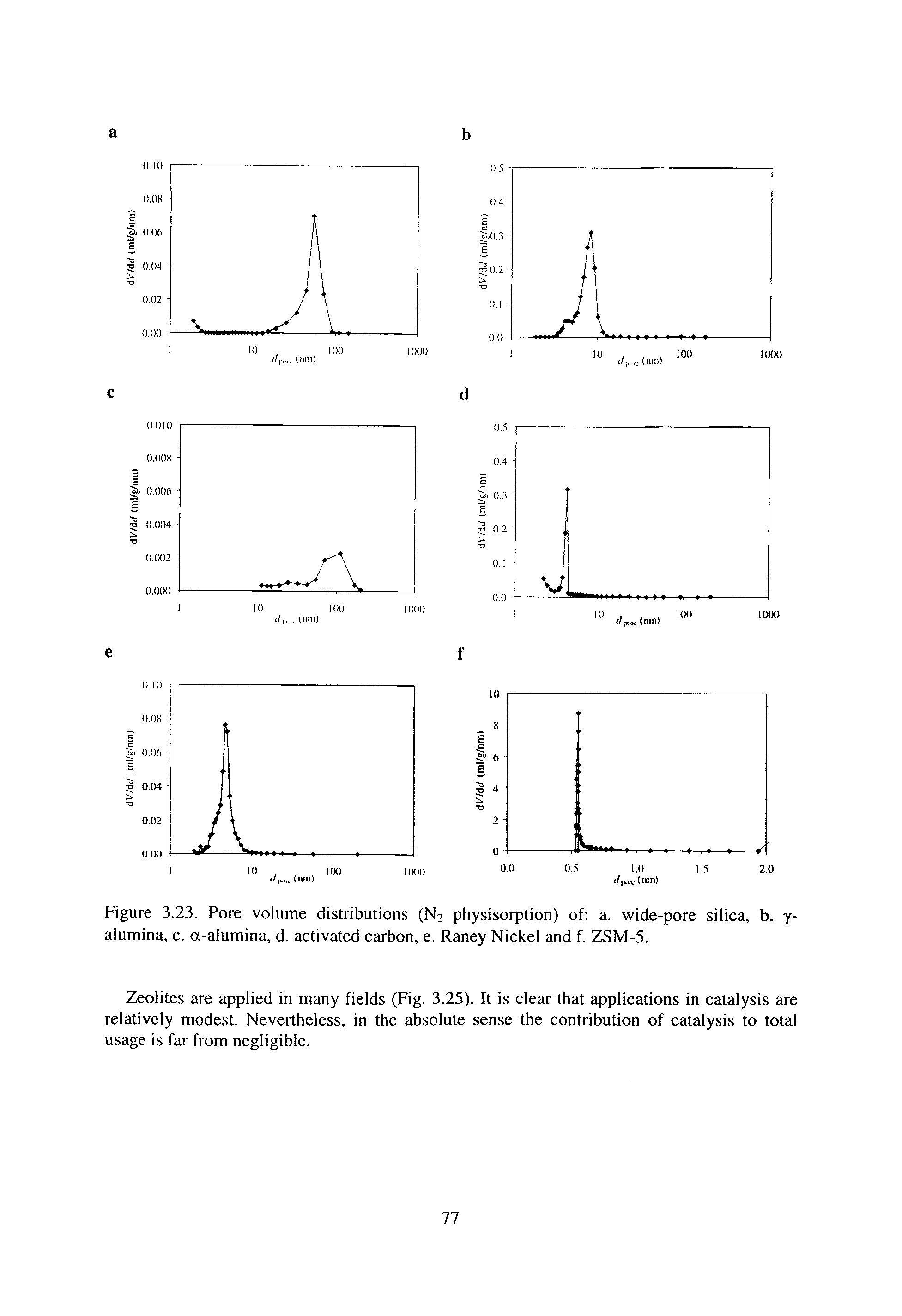 Figure 3.23. Pore volume distributions (Nt physi.sorption) of a. wide-pore silica, b. y-alumina, c. a-alumina, d. activated carbon, e. Raney Nickel and f. ZSM-5.