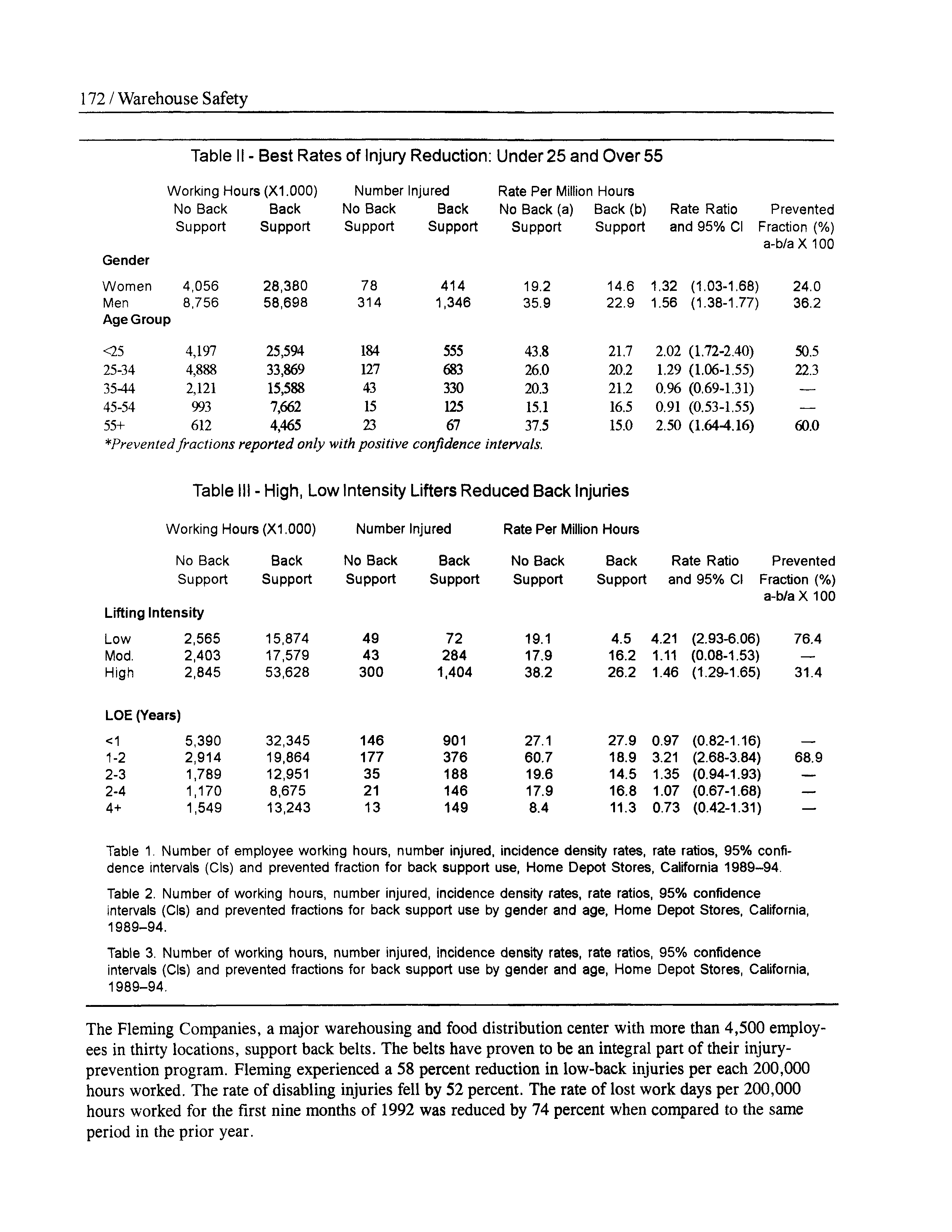 Table 1, Number of employee working hours, number injured, incidence density rates, rate ratios, 95% confidence intervals (CIs) and prevented fraction for back support use, Home Depot Stores, California 1989-94.
