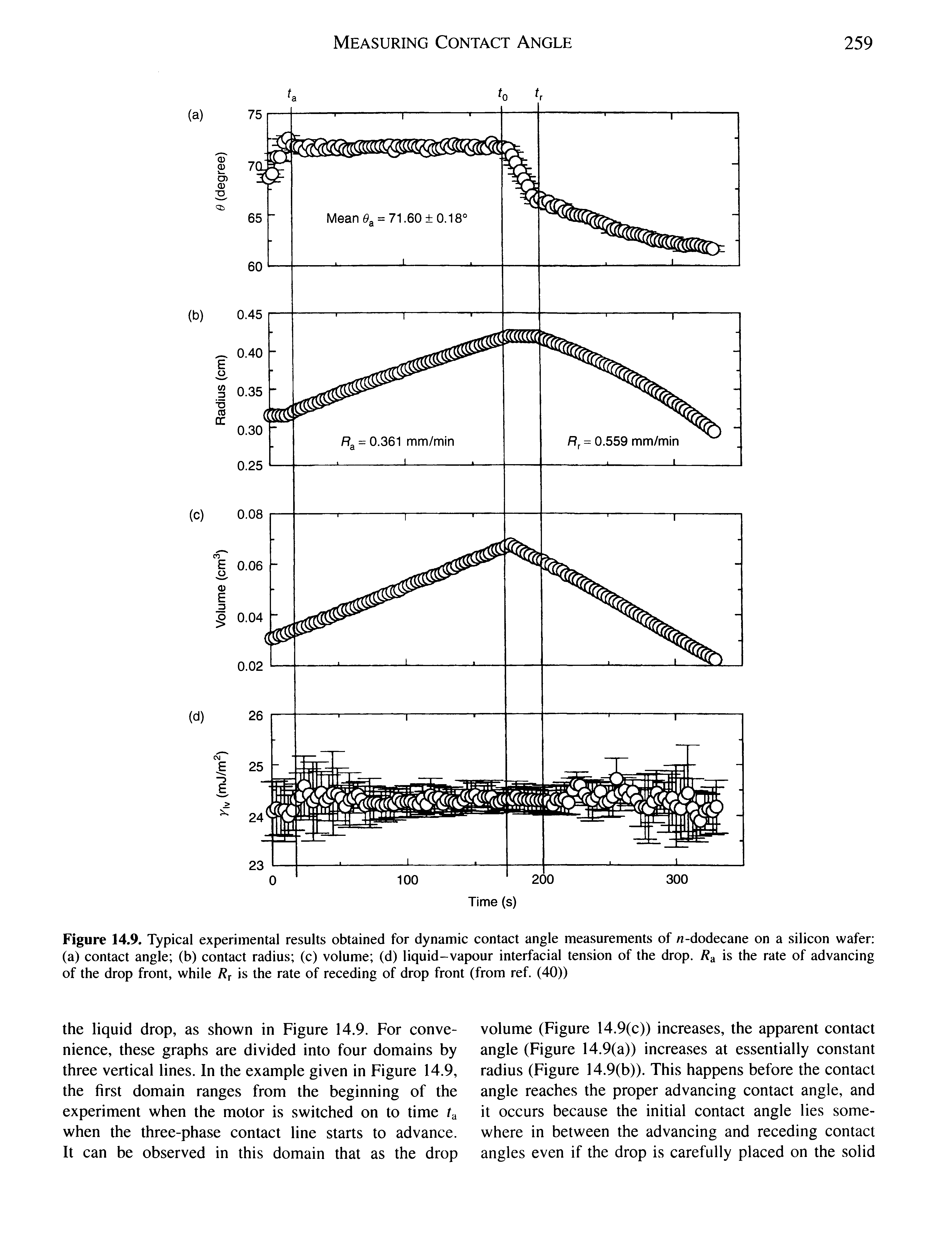 Figure 14.9. Typical experimental results obtained for dynamic contact angle measurements of -dodecane on a silicon wafer (a) contact angle (b) contact radius (c) volume (d) liquid-vapour interfacial tension of the drop. / a is the rate of advancing of the drop front, while Rf is the rate of receding of drop front (from ref. (40))...