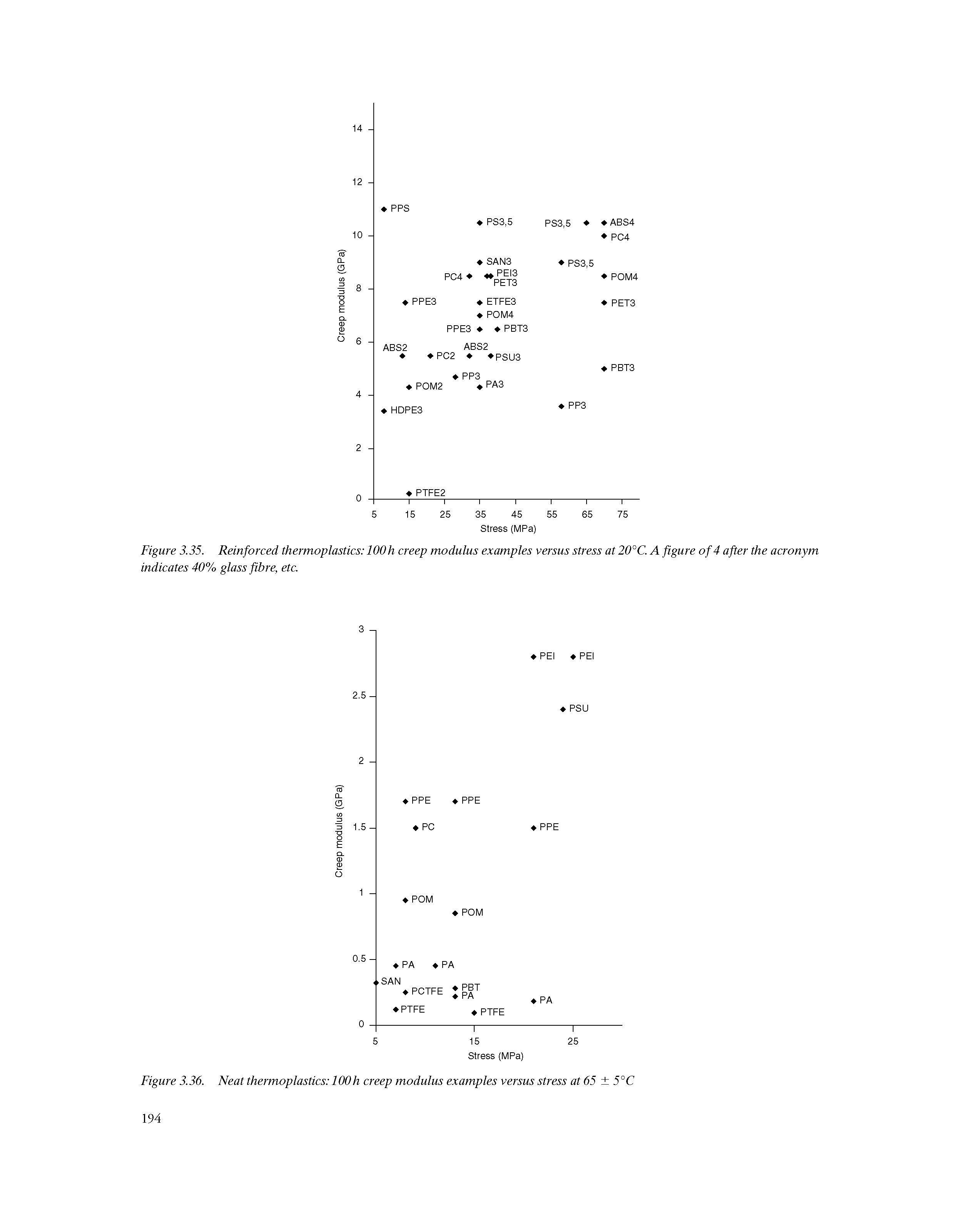 Figure 3.35. Reinforced thermoplastics 100h creep modulus examples versus stress at 20°C. A figure of 4 after the acronym indicates 40% glass fibre, etc.