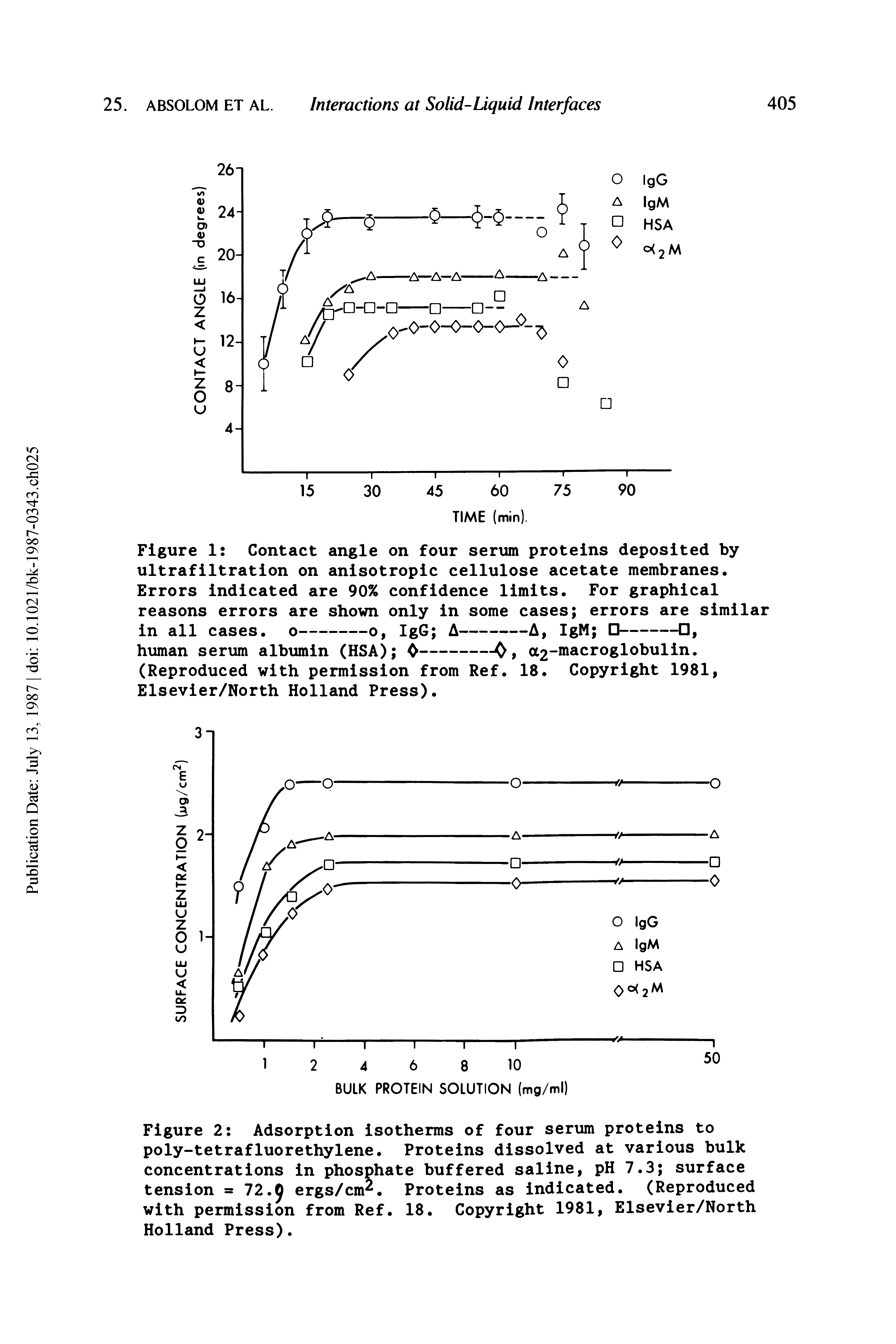 Figure 2 Adsorption isotherms of four serum proteins to poly-tetrafluorethylene. Proteins dissolved at various bulk concentrations in phosphate buffered saline, pH 7.3 surface tension =72.0 ergs/cm. Proteins as indicated. (Reproduced with permission from Ref. 18. Copyright 1981, Elsevier/North Holland Press).