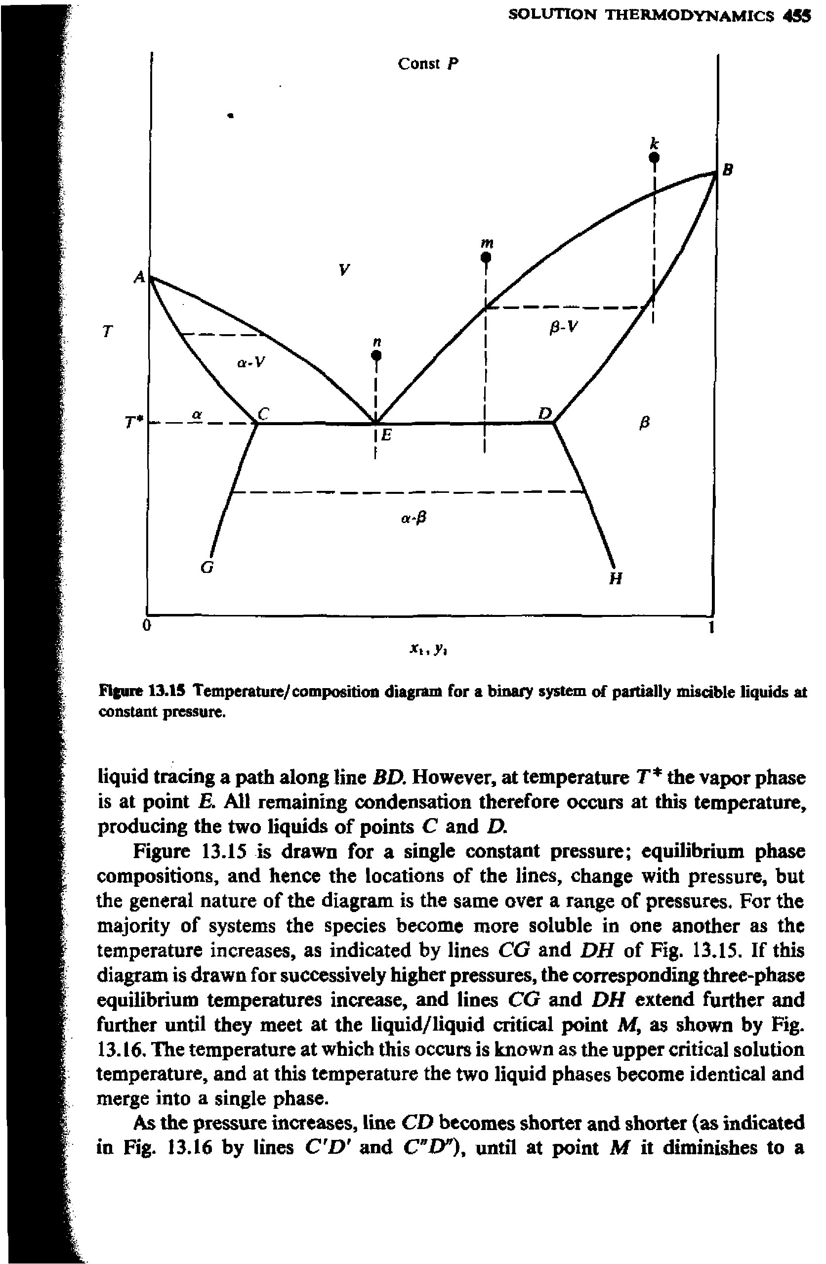 Figure 13.15 is drawn for a single constant pressure equilibrium phase compositions, and hence the locations of the lines, change with pressure, but the general nature of the diagram is the same over a range of pressures. For the majority of systems the species become more soluble in one another as the temperature increases, as indicated by lines CG and DH of Fig. 13.15. If this diagram is drawn for successively higher pressures, the corresponding three-phase equilibrium temperatures increase, and lines CG and DH extend further and further until they meet at the liquid/liquid critical point Af, as shown by Fig. 13.16. The temperature at which this occurs is known as the upper critical solution temperature, and at this temperature the two liquid phases become identical and merge into a single phase.