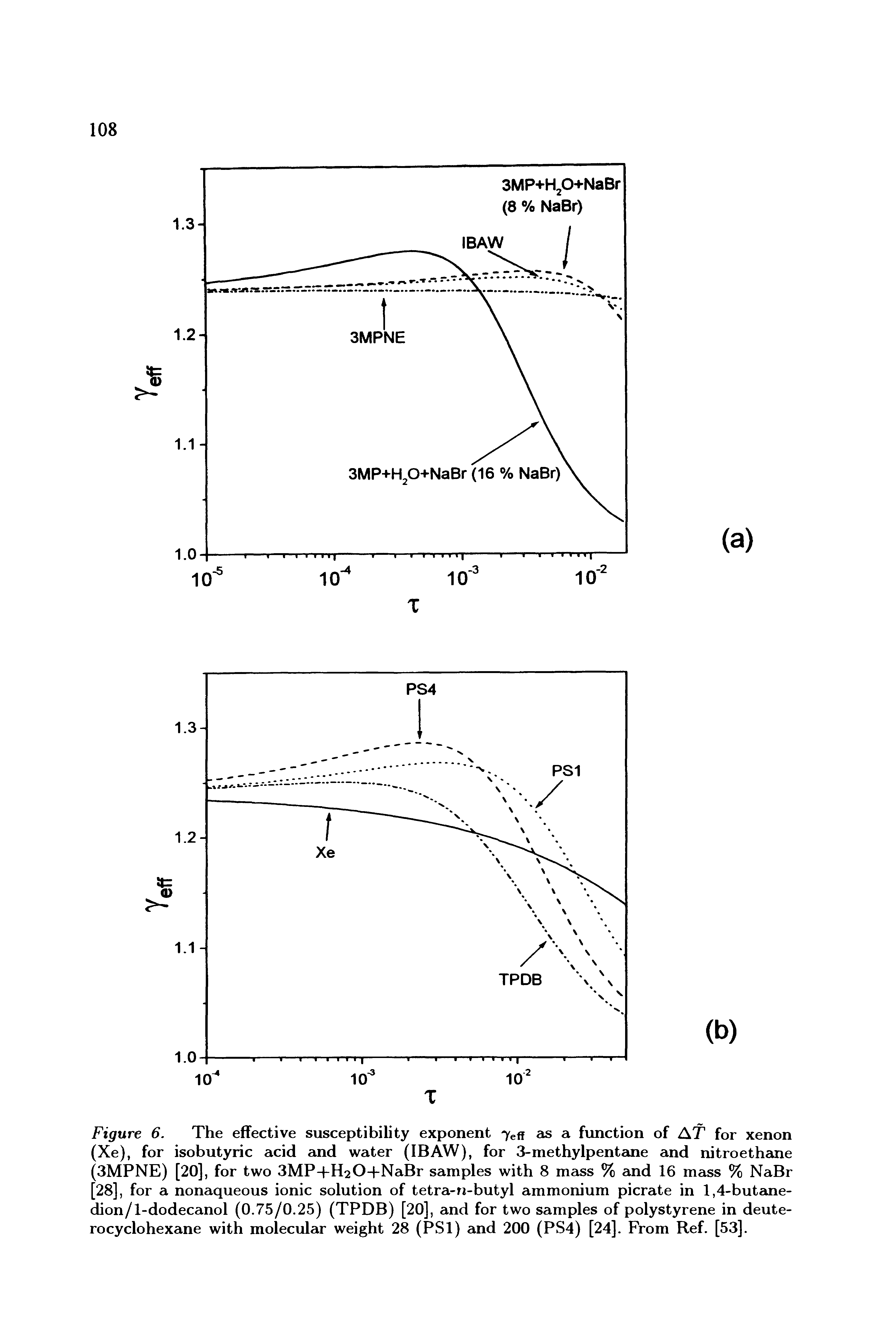 Figure 6. The effective susceptibility exponent as a function of AT for xenon (Xe), for isobutyric acid and water (IBAW), for 3-methylpentane and nitroethane (3MPNE) [20], for two 3MP+H20-j-NaBr samples with 8 mass % and 16 mass % NaBr [28], for a nonaqueous ionic solution of tetra-u-butyl ammonium picrate in 1,4-butane-dion/l-dodecanol (0.75/0.25) (TPDB) [20], and for two samples of polystyrene in deute-rocyclohexane with molecular weight 28 (PSl) and 200 (PS4) [24]. From Ref. [53].