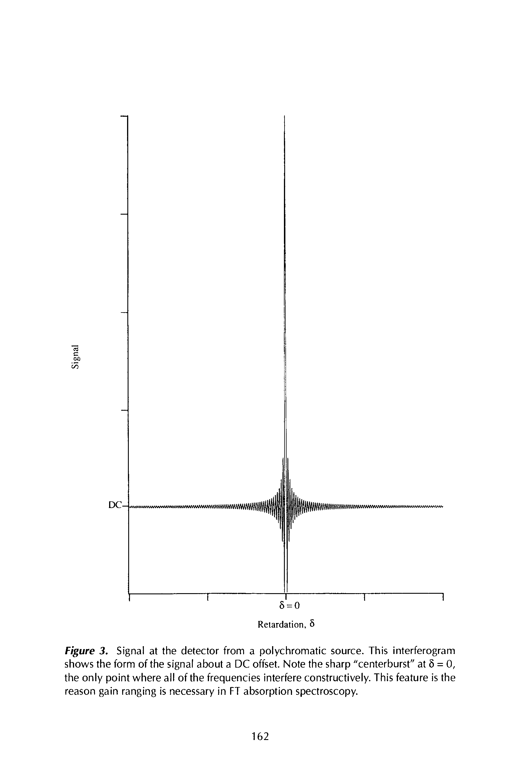 Figure 3. Signal at the detector from a polychromatic source. This interferogram shows the form of the signal about a DC offset. Note the sharp "centerburst" at 5 = 0, the only point where all of the frequencies interfere constructively. This feature is the reason gain ranging is necessary in FT absorption spectroscopy.