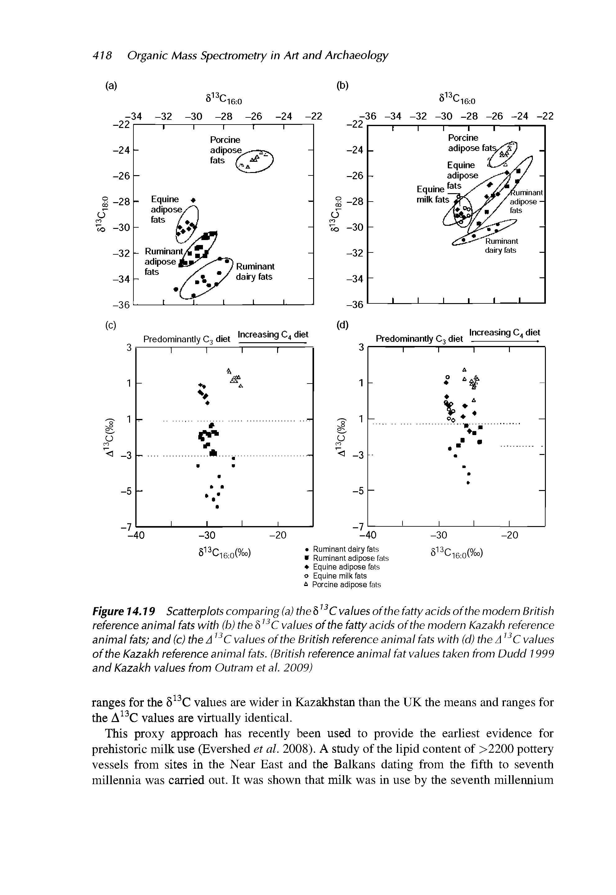 Figure 14.19 Scatterplots comparing (a) the 13C values of the fatty acids of the modern British reference animal fats with (b) the 813C values of the fatty acids of the modern Kazakh reference animal fats and (c) the A13C values of the British reference animal fats with (d) the A13C values of the Kazakh reference animal fats. (British reference animal fat values taken from Dudd 1999 and Kazakh values from Outram et al. 2009)...