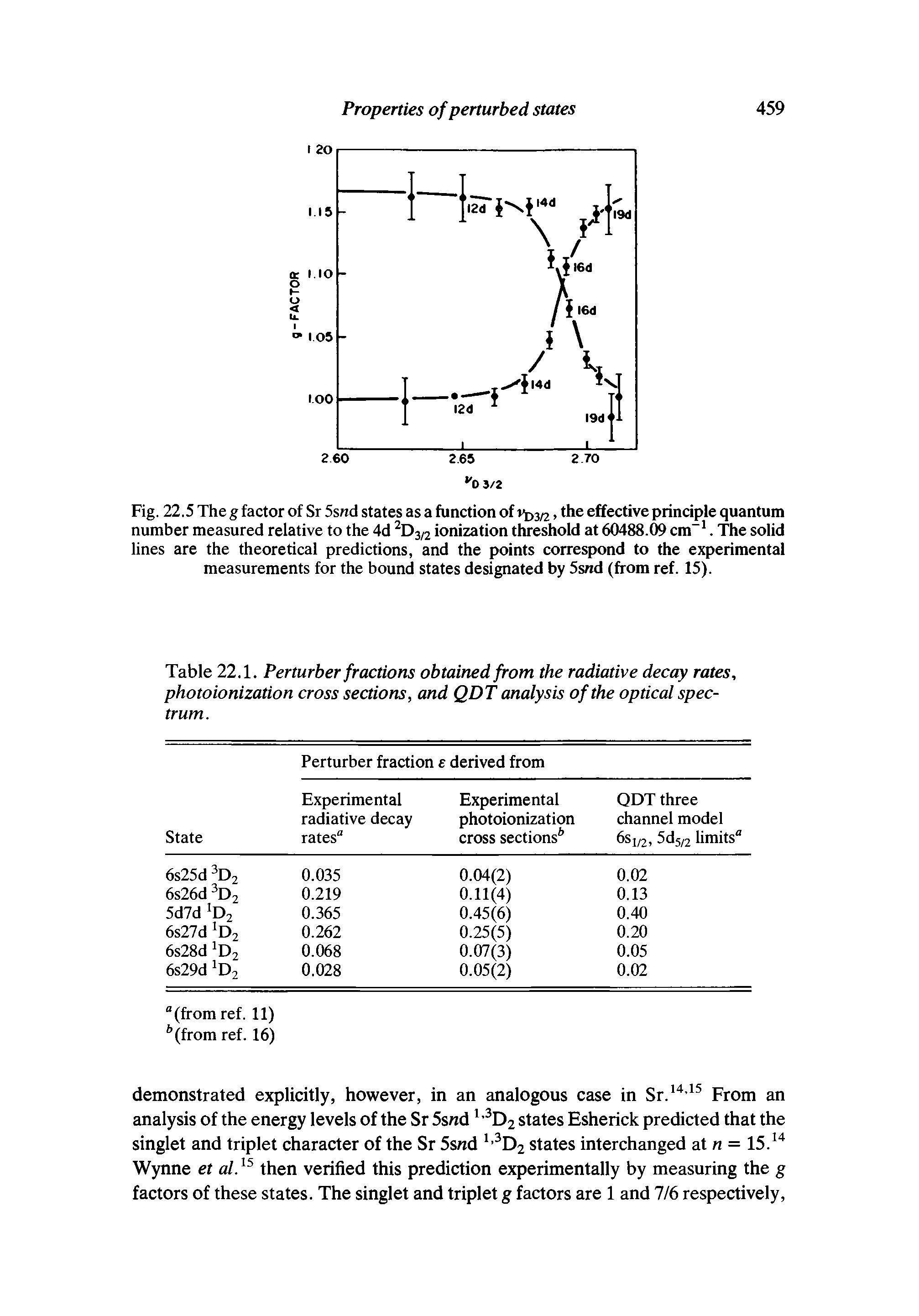 Fig. 22.5 The g factor of Sr 5snd states as a function of vp3/2, the effective principle quantum number measured relative to the 4d 2D3/2 ionization threshold at 60488.09 cm-1. The solid lines are the theoretical predictions, and the points correspond to the experimental measurements for the bound states designated by 5snd (from ref. 15).