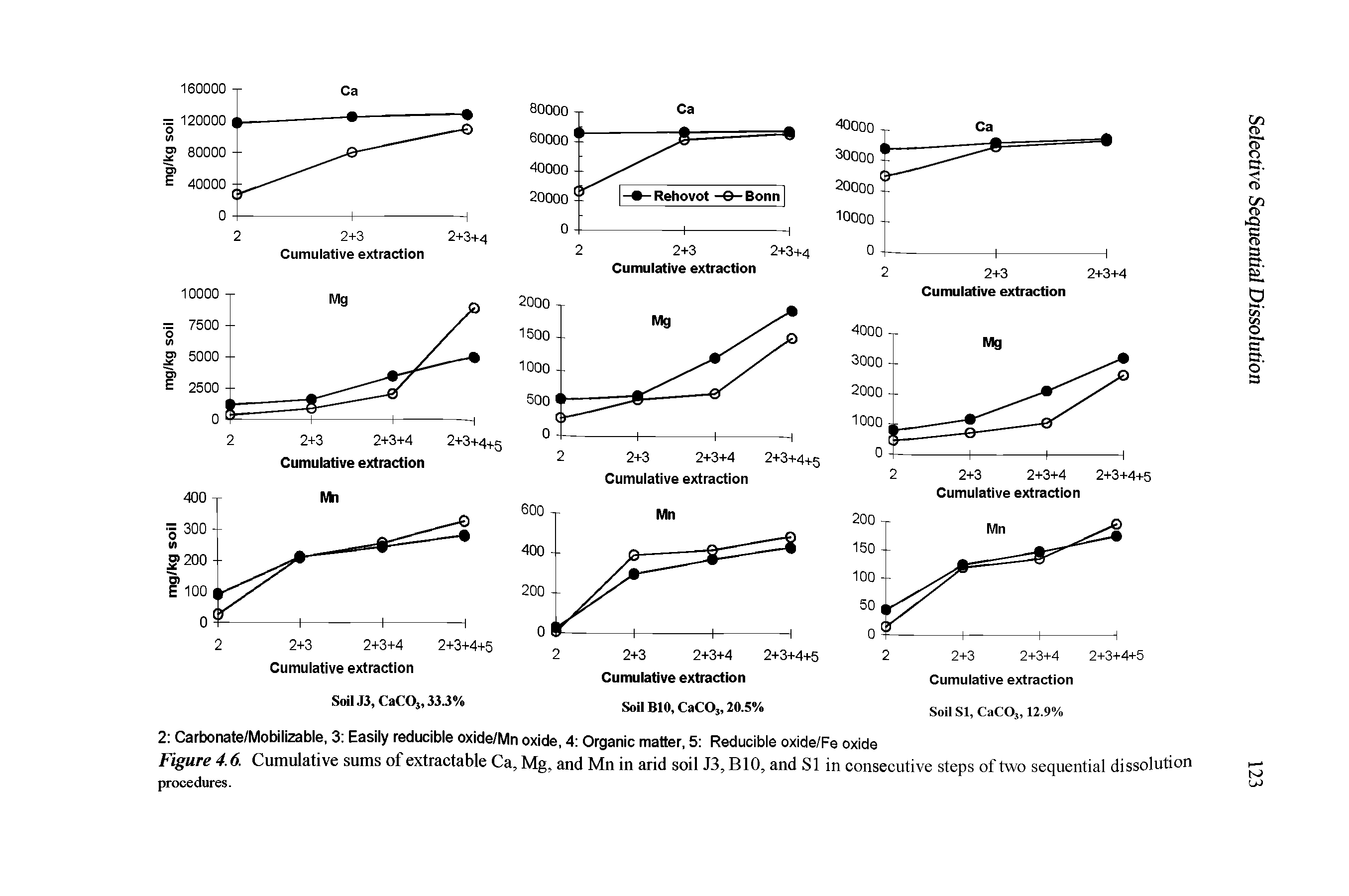 Figure 4.6. Cumulative sums of extractable Ca, Mg, and Mn in arid soil J3, BIO, and SI in consecutive steps of two sequential dissolution procedures.