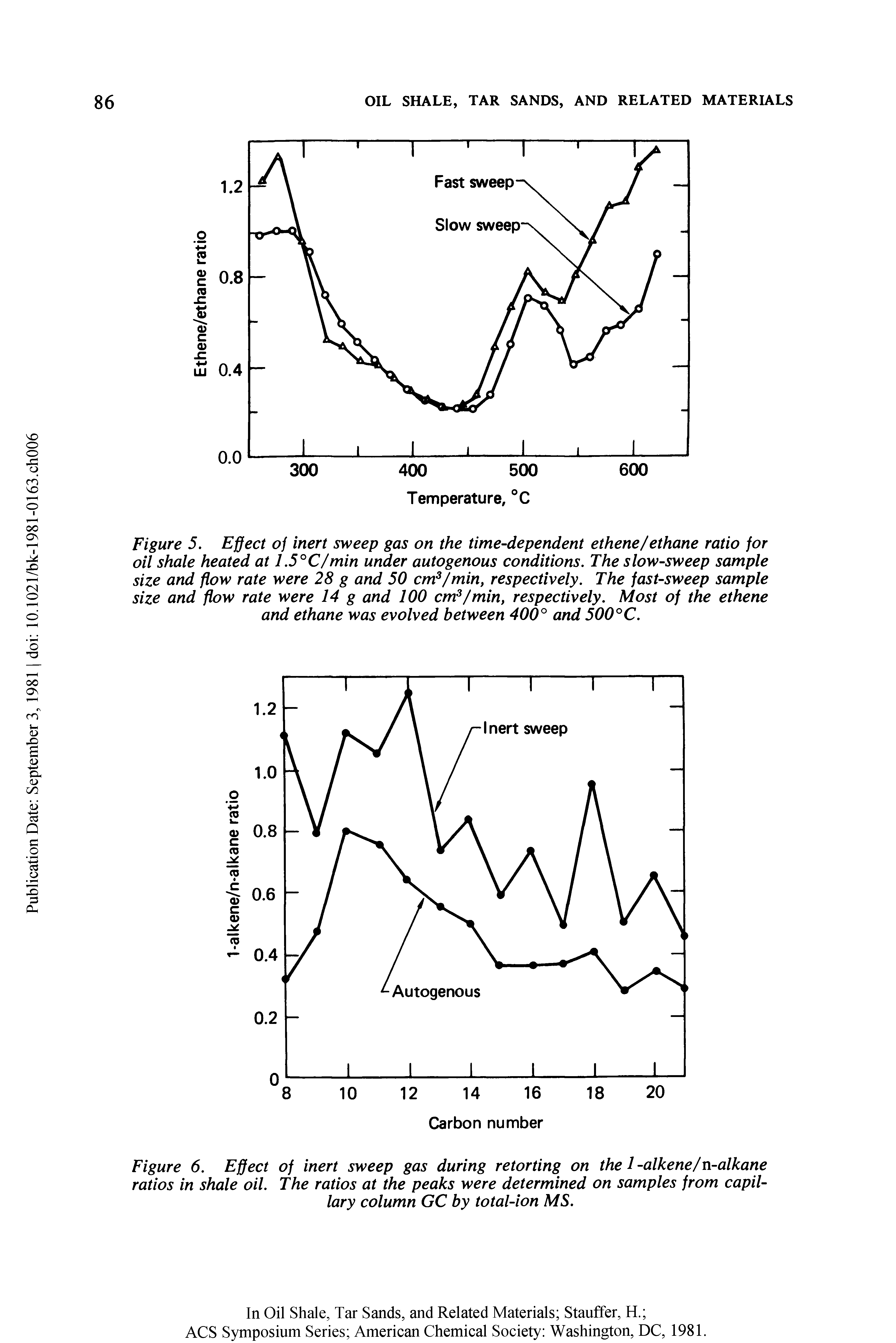 Figure 5. Effect of inert sweep gas on the time-dependent ethene/ethane ratio for oil shale heated at 1.5°C/min under autogenous conditions. The slow-sweep sample size and flow rate were 28 g and 50 cm3/min, respectively. The fast-sweep sample size and flow rate were 14 g and 100 cm3/min, respectively. Most of the ethene and ethane was evolved between 400° and 500°C.