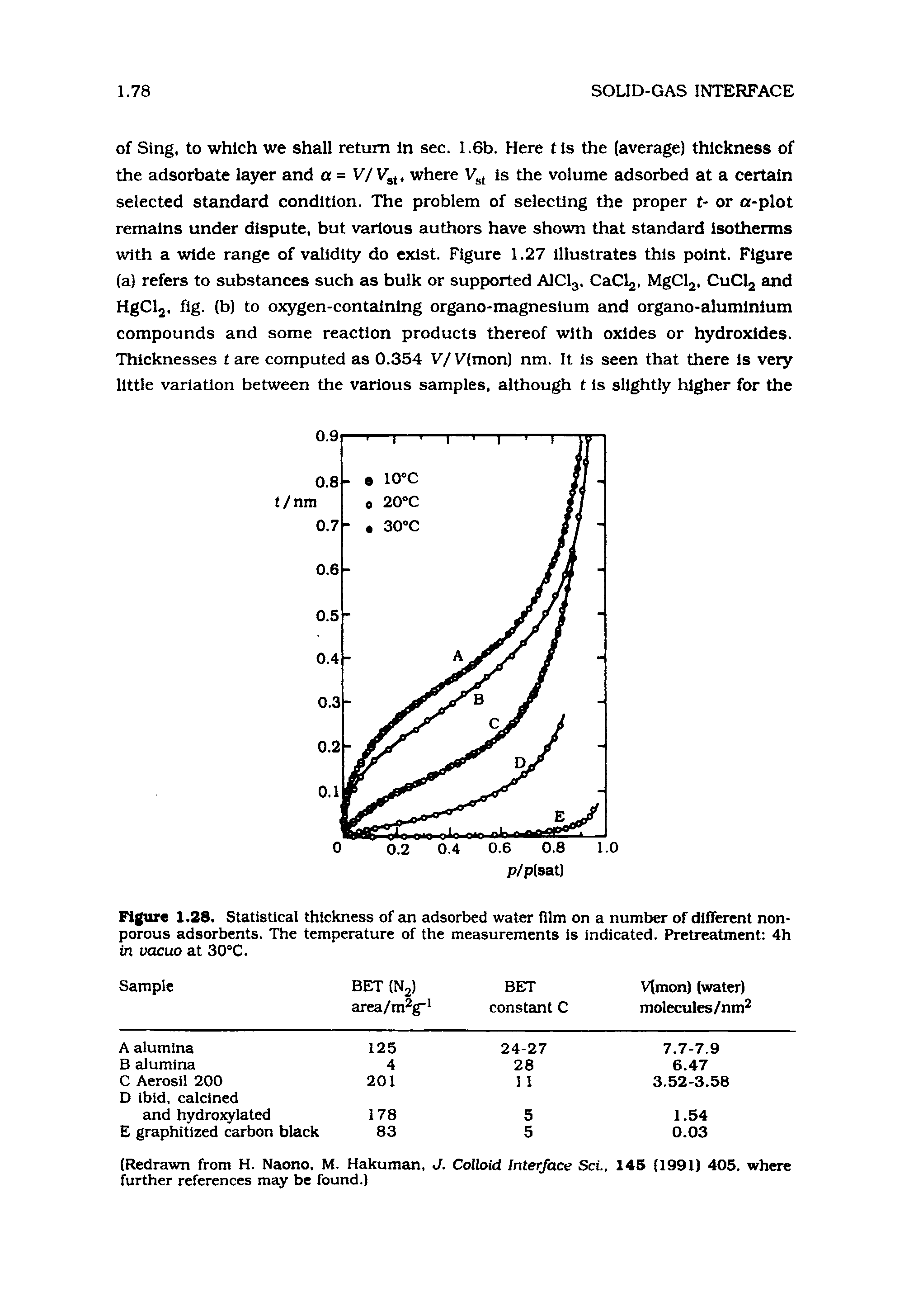 Figure 1.28. Statistical thickness of an adsorbed water film on a number of different non-porous adsorbents. The temperature of the measurements is indicated. Pretreatment 4h in vacuo at 30°C.