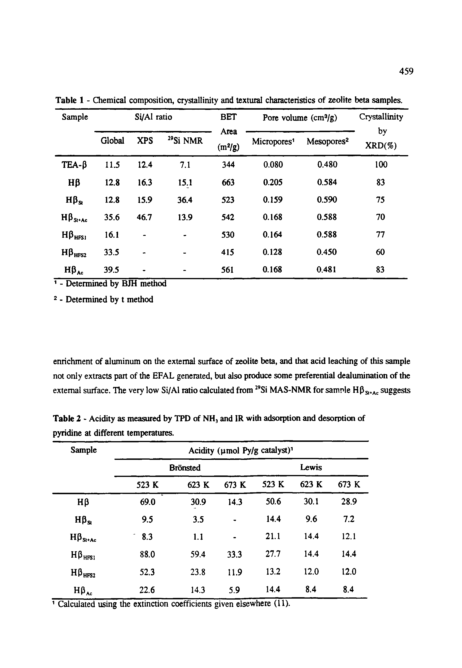 Table 2 - Acidity as measured by TPD of NH, and IR with adsorption and desorption of pyridine at different temperatures.