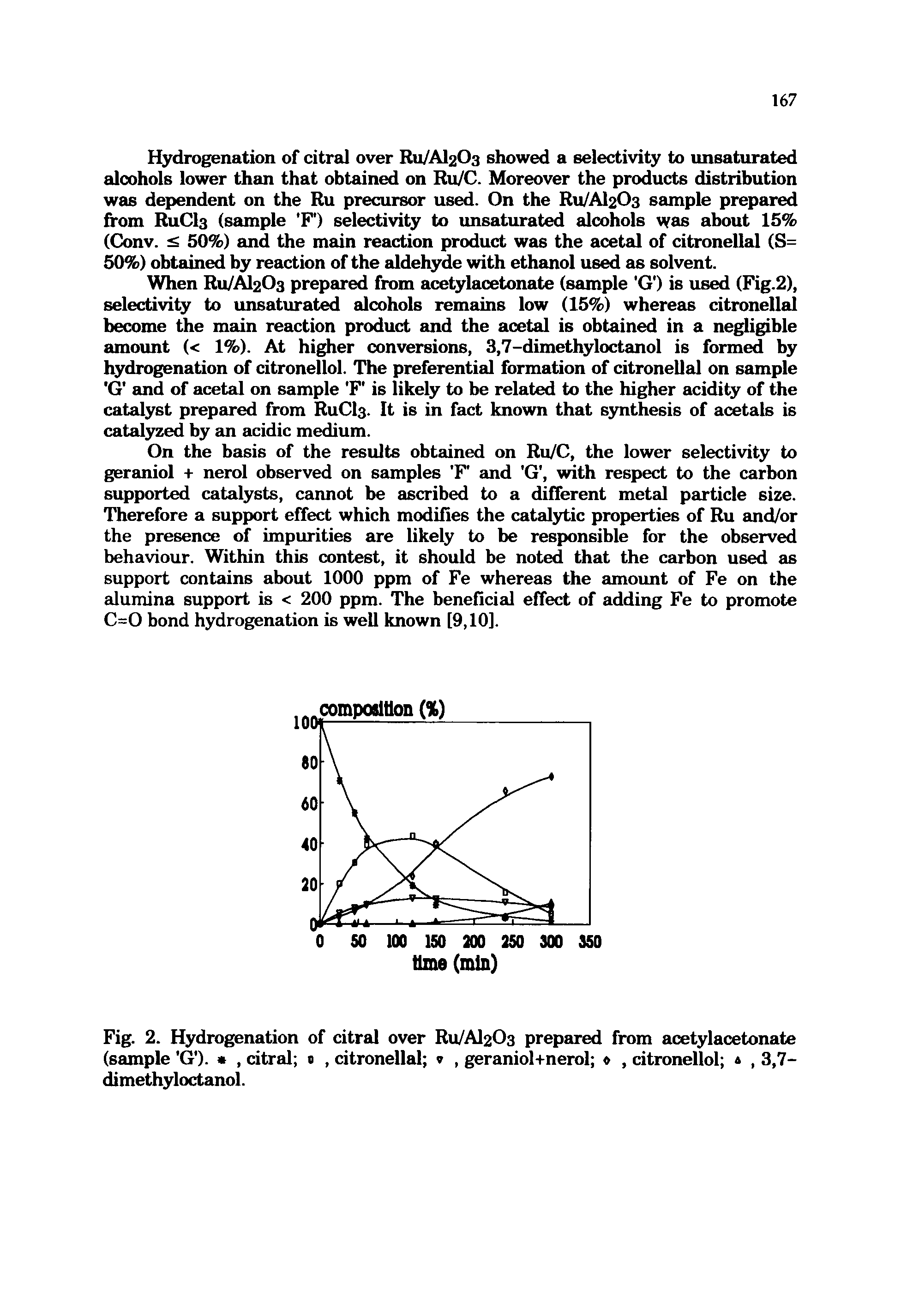 Fig. 2. Hydrogenation of citral over RU/AI2O3 prepared from acetylacetonate (sample G ). , citral , citronellal , geraniol+nerol , citronellol 4, 3,7-dimethyloctanol.