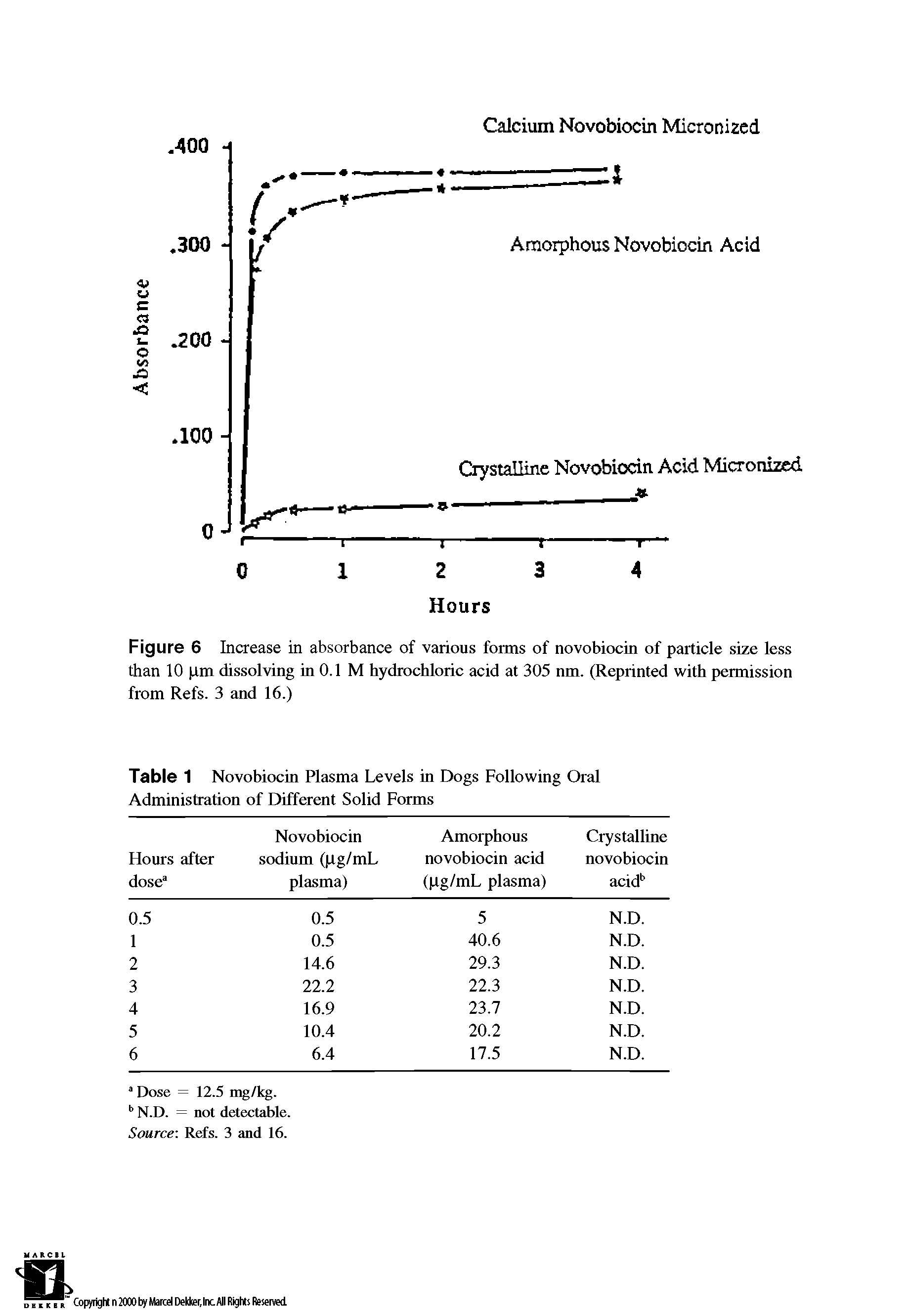 Figure 6 Increase in absorbance of various forms of novobiocin of particle size less than 10 pm dissolving in 0.1 M hydrochloric acid at 305 nm. (Reprinted with permission from Refs. 3 and 16.)...