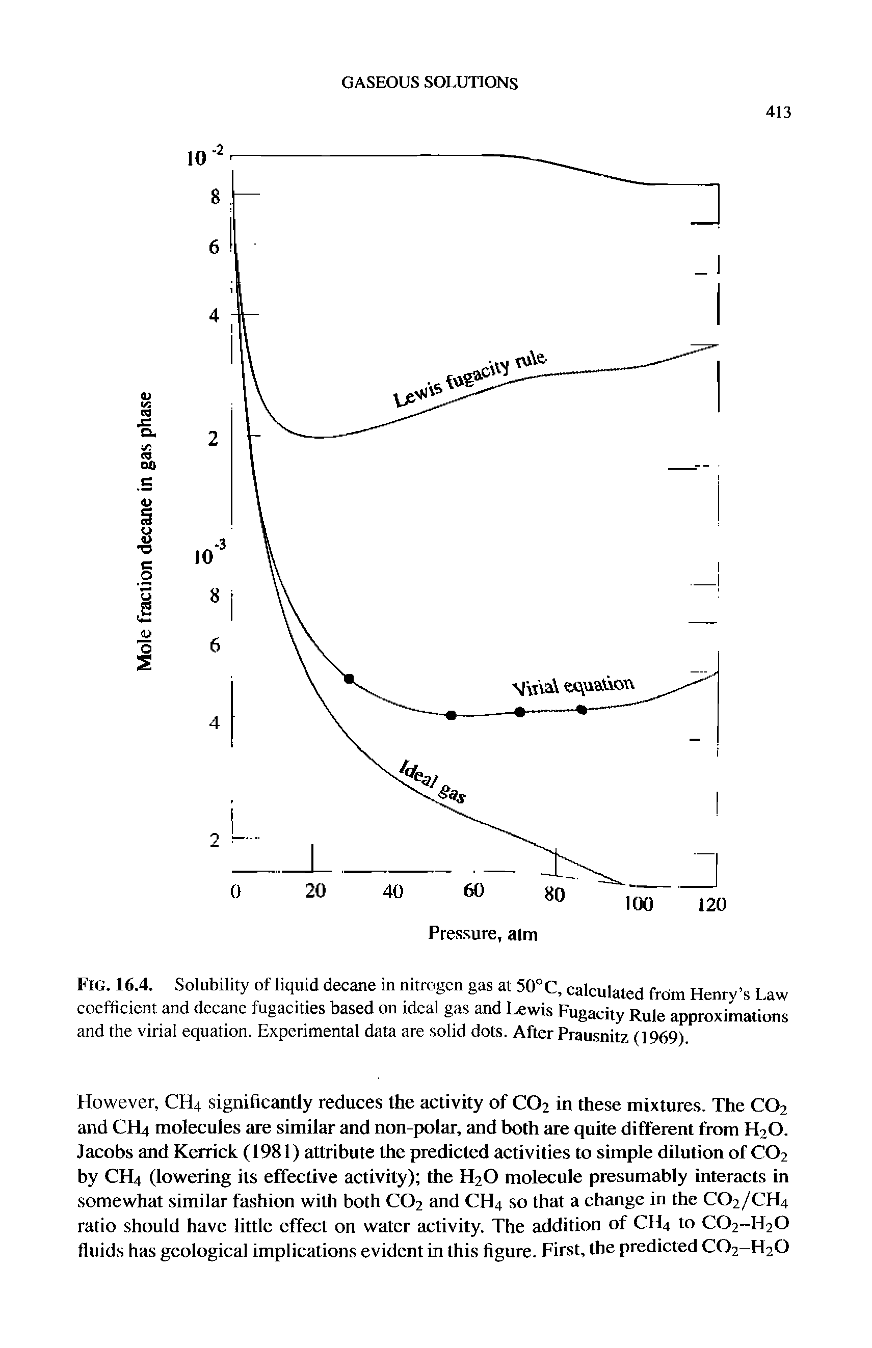 Fig. 16.4. Solubility of liquid decane in nitrogen gas at 50°C, calculated from Henry s Law coefficient and decane fugacities based on ideal gas and Lewis Fugacity Rule approximations and the virial equation. Experimental data are solid dots. After Prausnitz (1969)...