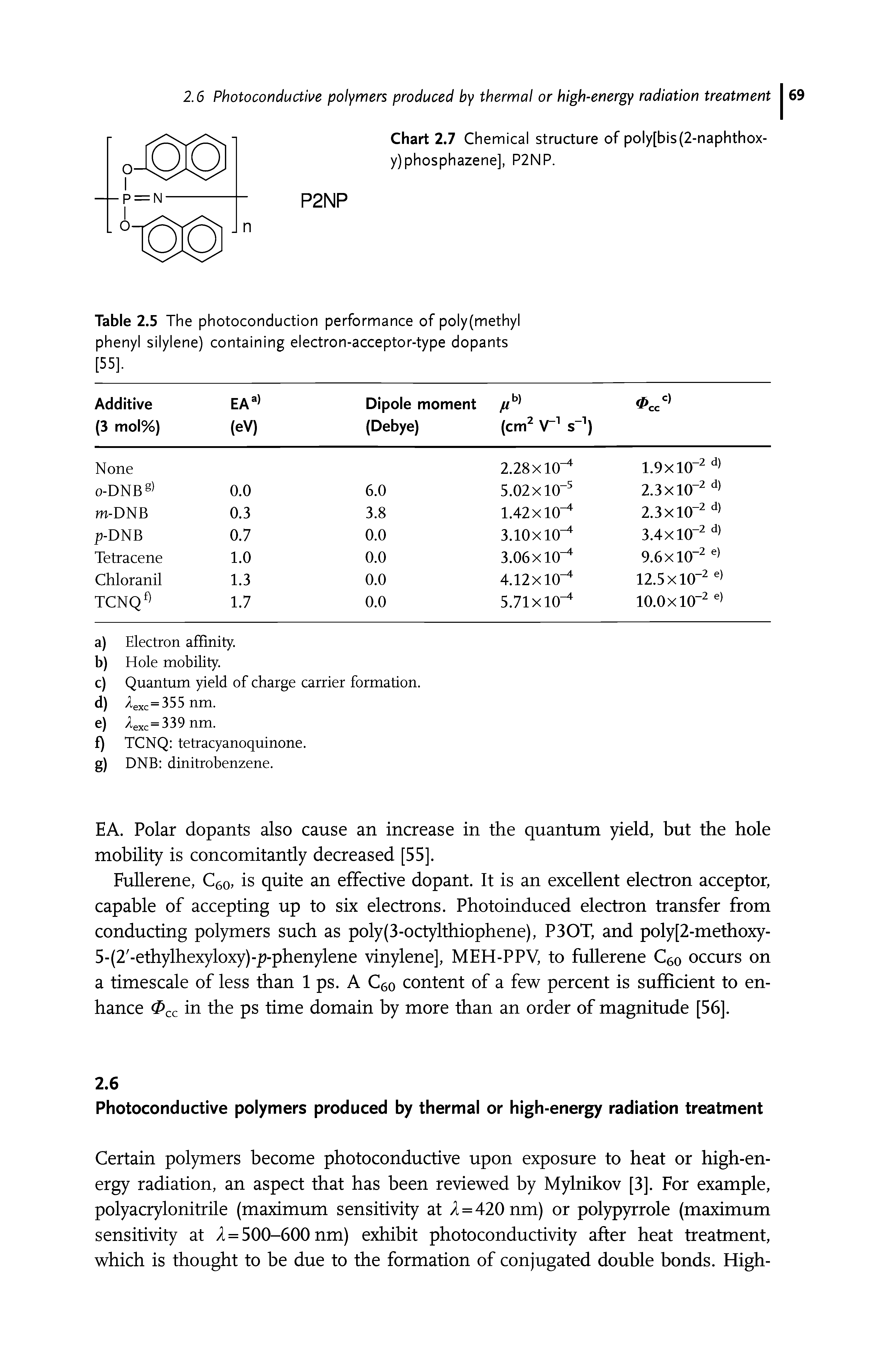 Table 2.5 The photoconduction performance of poly(methyl phenyl silylene) containing electron-acceptor-type dopants [55].