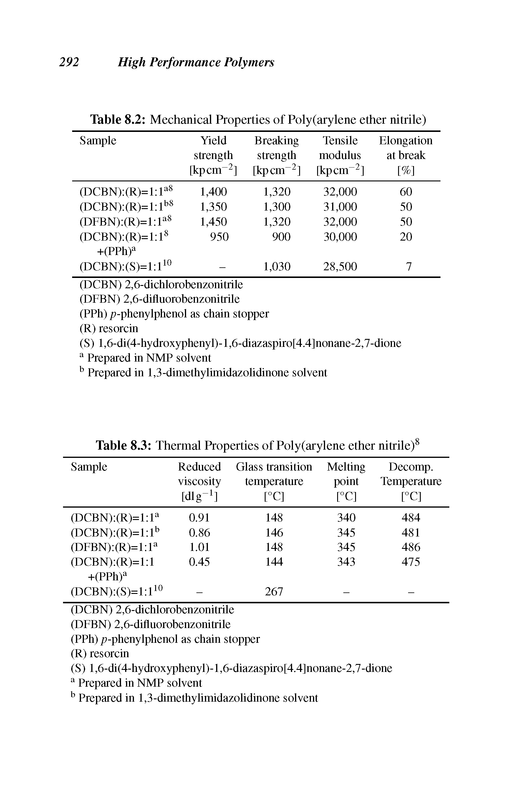 Table 8.2 Mechanical Properties of Poly(arylene ether nitrile)...