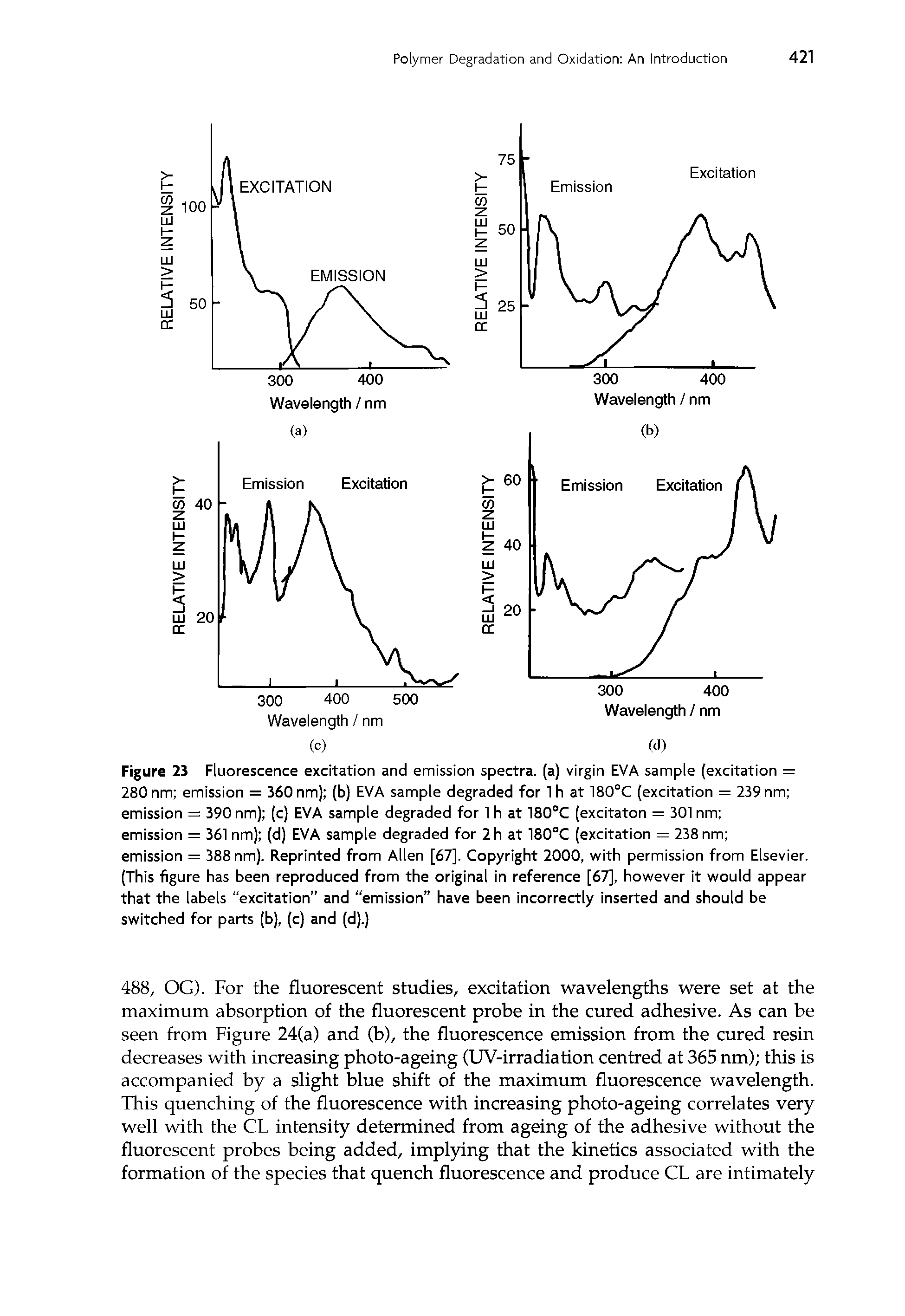 Figure 23 Fluorescence excitation and emission spectra, (a) virgin EVA sample (excitation = 280 nm emission = 360 nm) (b) EVA sample degraded for lh at 180°C (excitation = 239 nm emission = 390 nm) (c) EVA sample degraded for 1 h at 180°C (excitaton = 301 nm emission = 361 nm) (d) EVA sample degraded for 2 h at 180°C (excitation = 238 nm emission = 388 nm). Reprinted from Allen [67]. Copyright 2000, with permission from Elsevier. (This figure has been reproduced from the original in reference [67], however it would appear that the labels excitation and emission have been incorrectly inserted and should be switched for parts (b), (c) and (d).)...