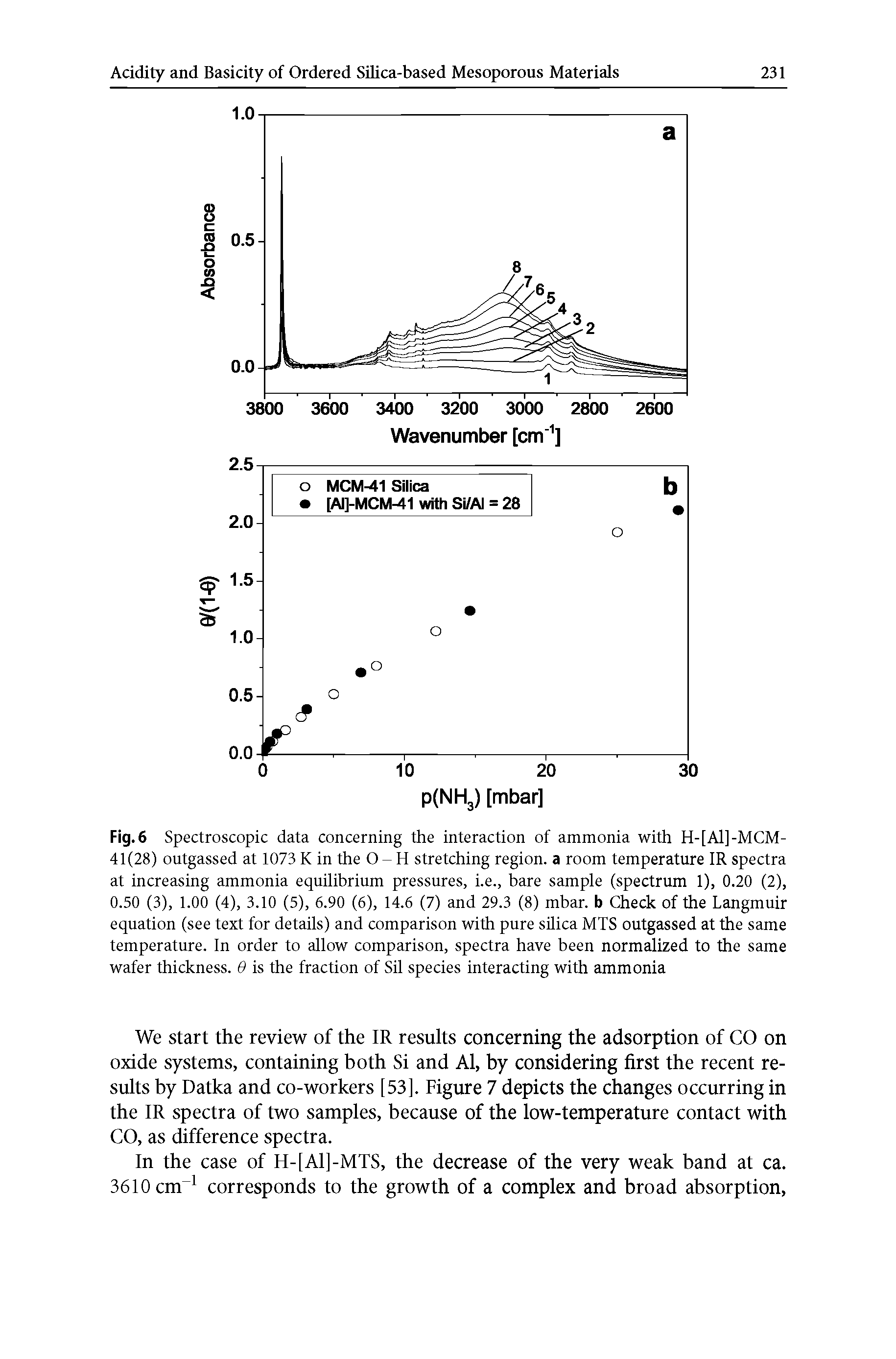 Fig.6 Spectroscopic data concerning the interaction of ammonia with H-[Al]-MCM-41(28) outgassed at 1073 K in the O - H stretching region, a room temperature IR spectra at increasing ammonia equilibrium pressures, i.e., bare sample (spectrum 1), 0.20 (2), 0.50 (3), 1.00 (4), 3.10 (5), 6.90 (6), 14.6 (7) and 29.3 (8) mbar. b Check of the Langmuir equation (see text for details) and comparison with pure sUica MTS outgassed at the same temperature. In order to allow comparison, spectra have been normalized to the same wafer thickness. 0 is the fraction of Sil species interacting with ammonia...