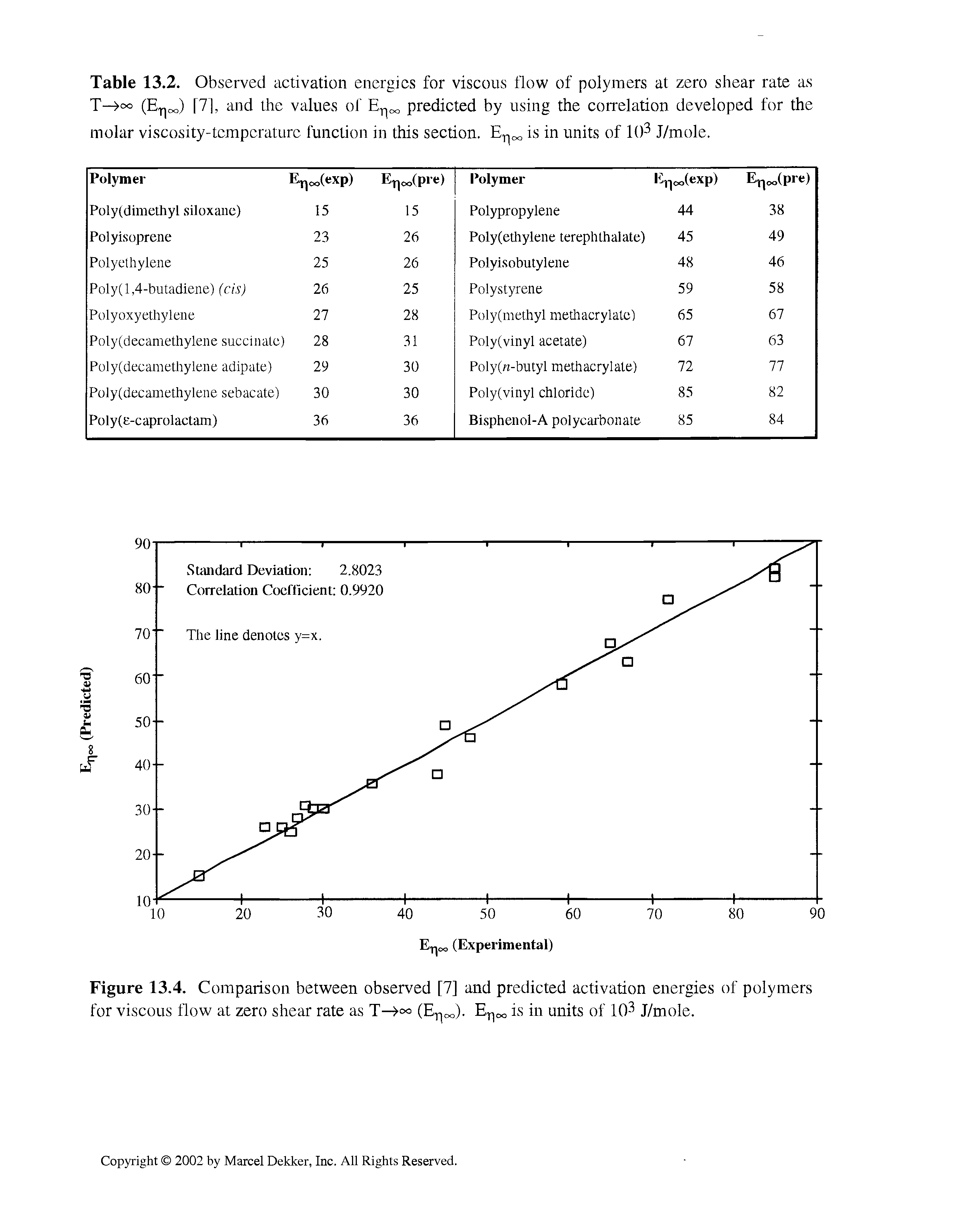 Table 13.2. Observed activation energies for viscous flow of polymers at zero shear rate as T—>°o (E J [7], and the values of predicted by using the correlation developed for the molar viscosity-temperature function in this section. E is in units of 1()3 J/mole.