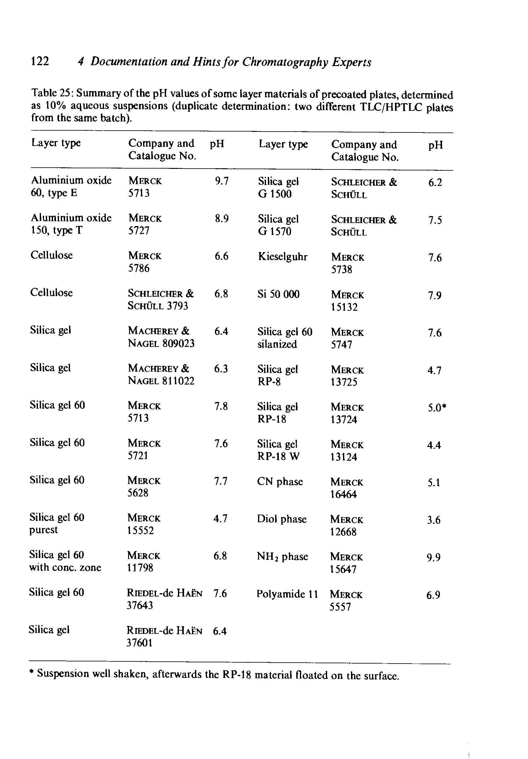 Table 25 Summary of the pH values of some layer materials of precoated plates, determined as 10% aqueous suspensions (duplicate determination two different TLC/HPTLC plates from the same bateh).