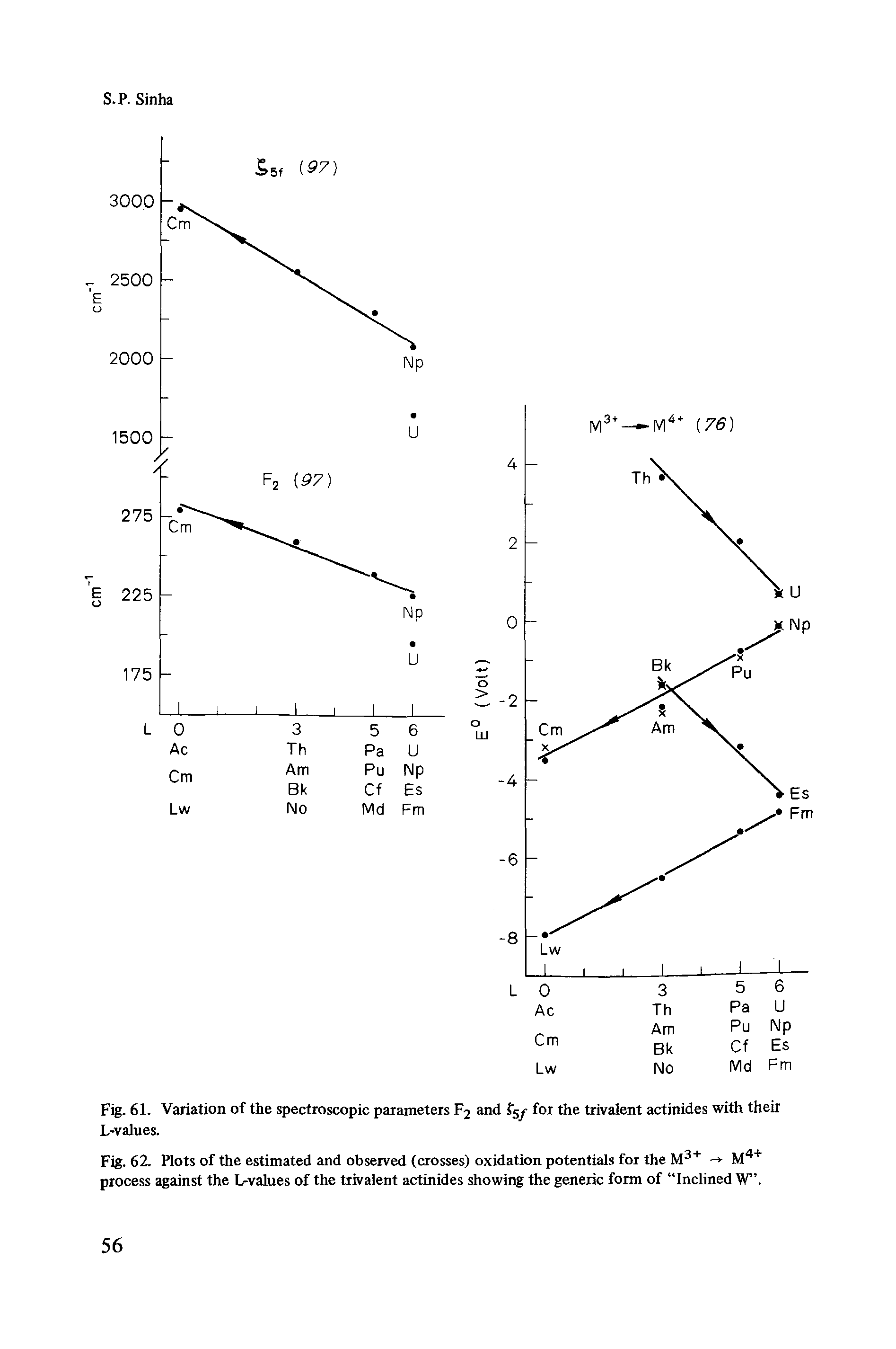 Fig. 62. Plots of the estimated and observed (crosses) oxidation potentials for the M3+ -> M4+ process against the L-values of the trivalent actinides showing the generic form of Inclined W .