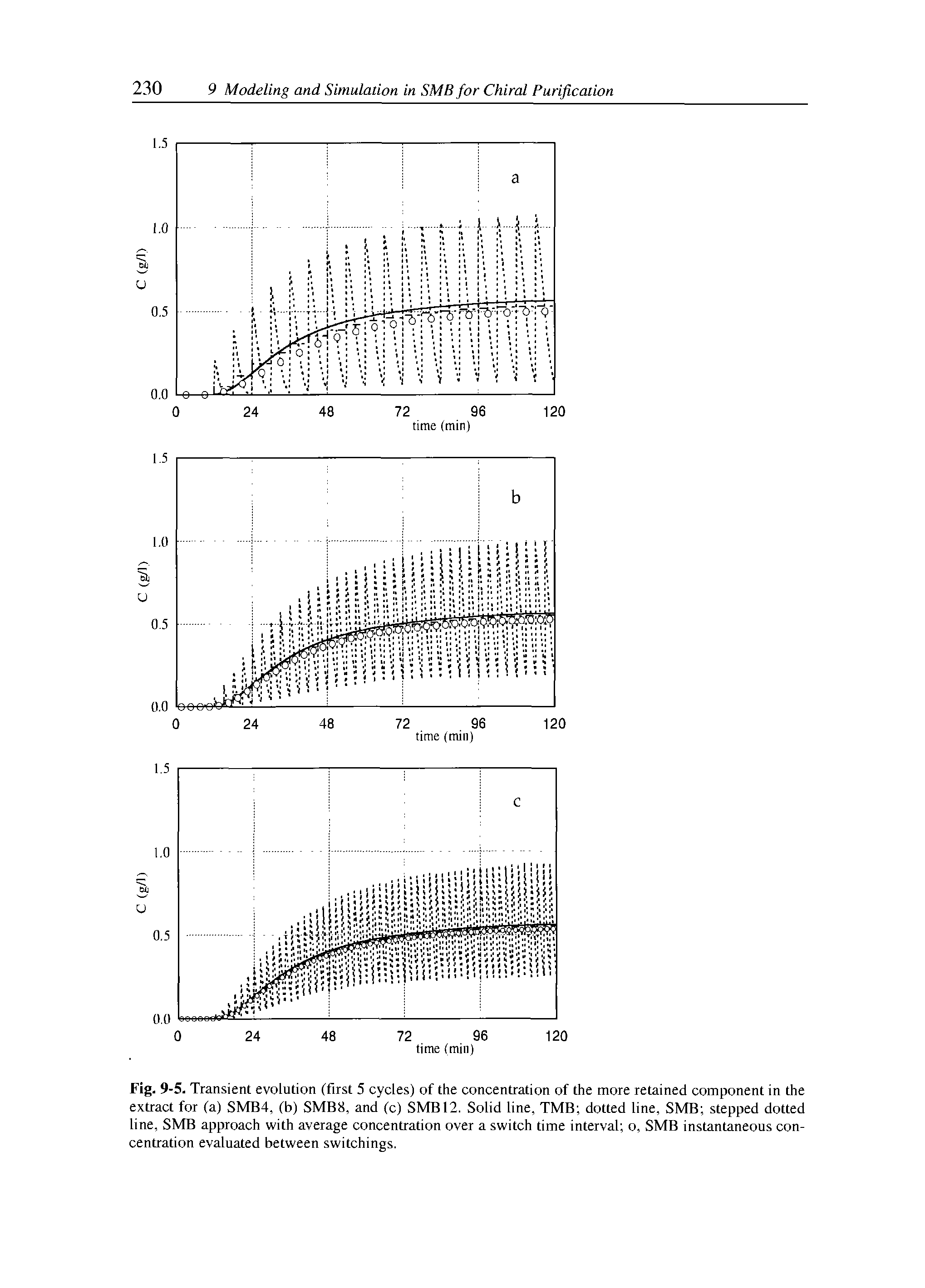 Fig. 9-5. Transient evolution (first 5 cycles) of the concentration of the more retained component in the extract for (a) SMB4, (b) SMBS, and (c) SMB 12. Solid line, TMB dotted line, SMB stepped dotted line, SMB approach with average concentration over a switch time interval o, SMB instantaneous concentration evaluated between switchings.