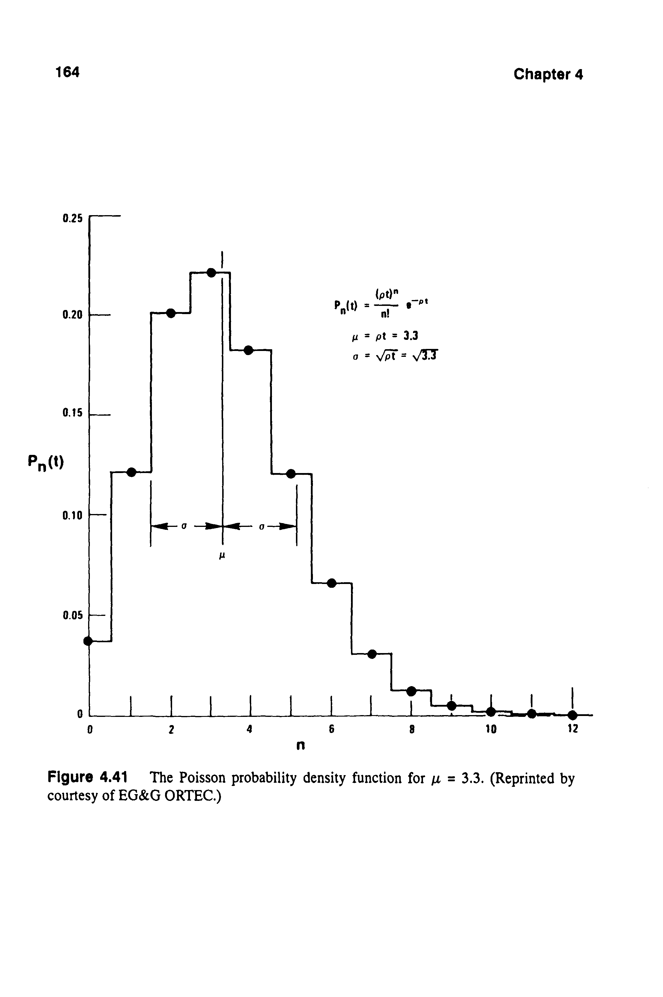 Figure 4.41 The Poisson probability density function for fi = 3.3. (Reprinted by courtesy of EG G ORTEC.)...