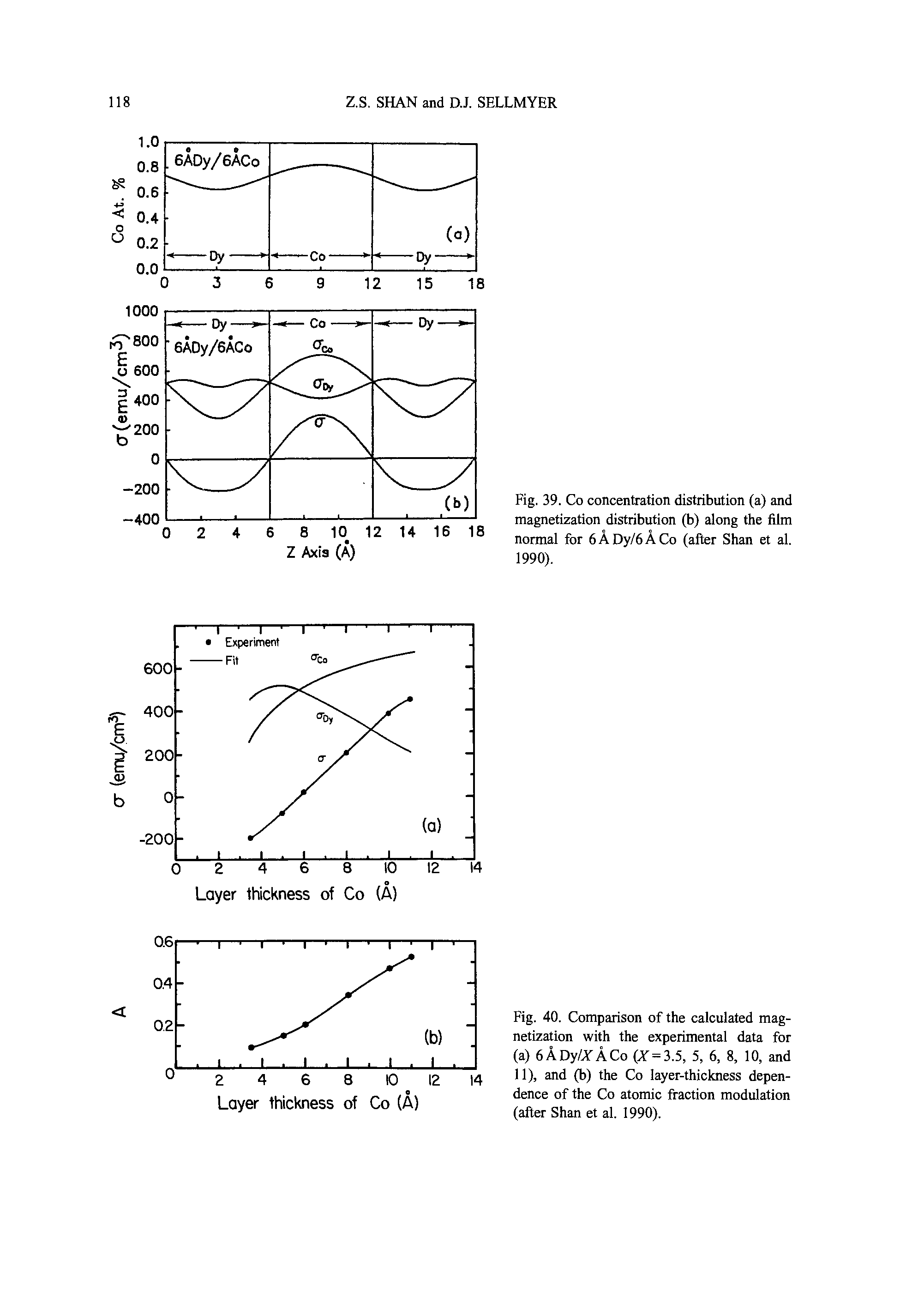 Fig. 40. Comparison of the calculated magnetization with the experimental data for (a) 6ADy/YACo (Y = 3.5, 5, 6, 8, 10, and 11), and (b) the Co layer-thickness dependence of the Co atomic fraction modulation (after Shan et al. 1990).