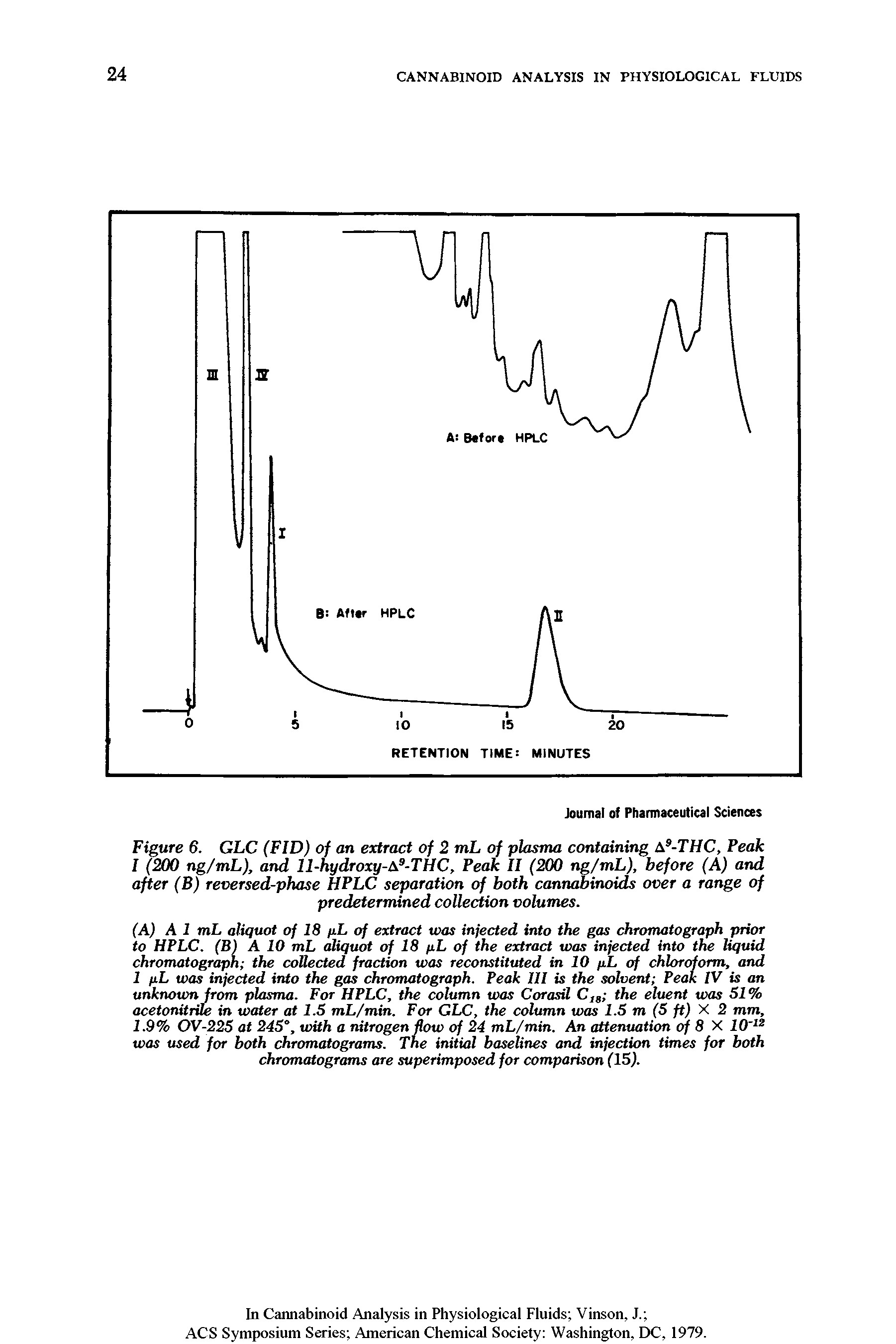 Figure 6. GLC (FID) of an extract of 2 mL of plasma containing A9-THC, Peak I (200 ng/mL), and ll-hydroxy-A9-THC, Peak II (200 ng/mL), before (A) and after (B) reversed-phase HPLC separation of both cannabinoids over a range of predetermined collection volumes.