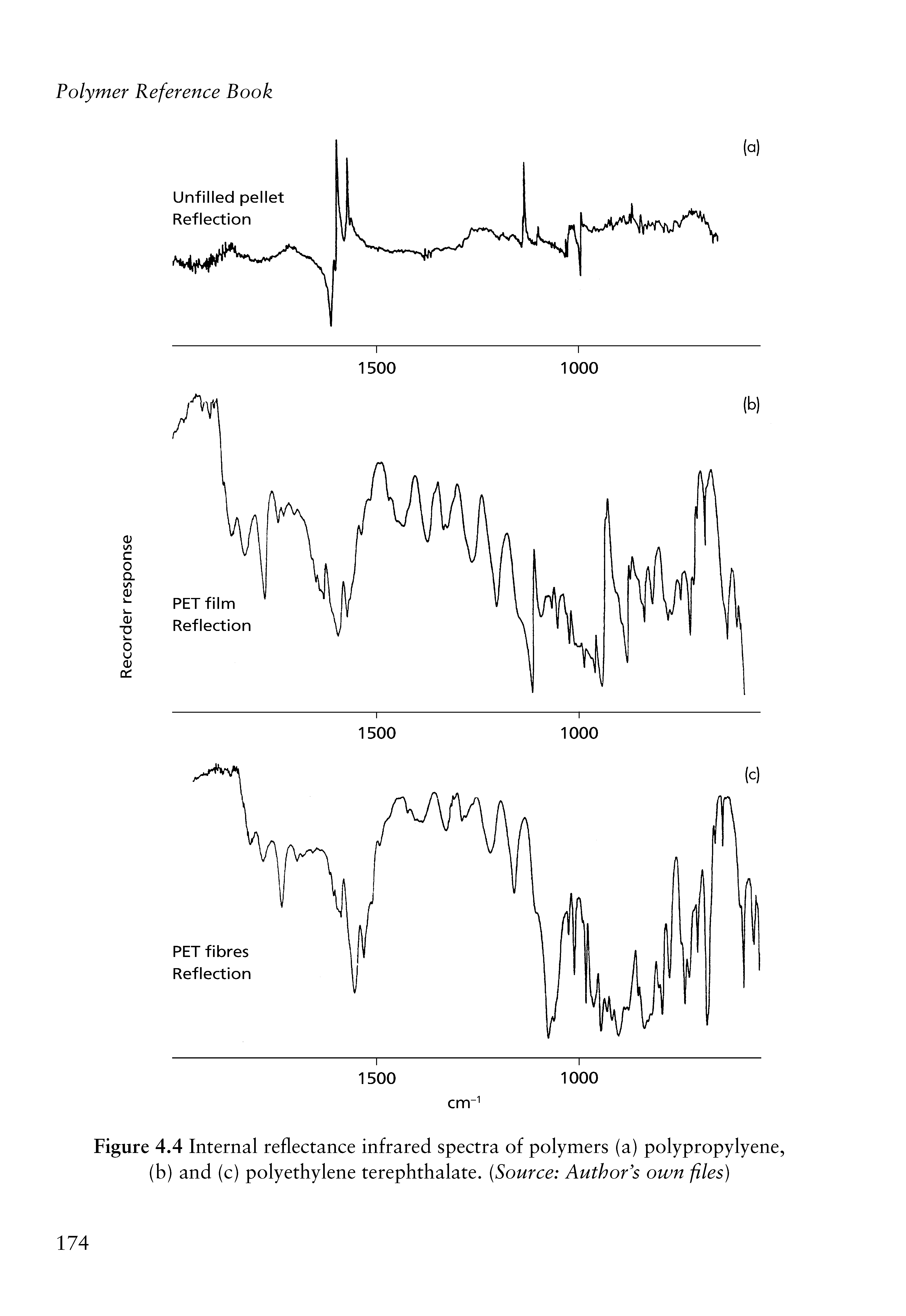 Figure 4.4 Internal reflectance infrared spectra of polymers (a) polypropylyene, (b) and (c) polyethylene terephthalate. Source Author s own files)...